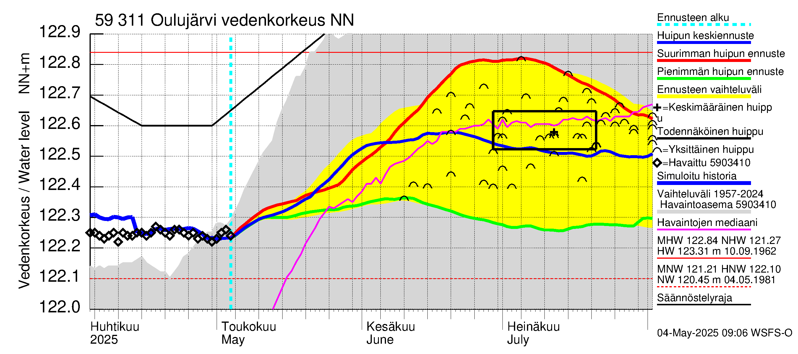 Oulujoen vesistöalue - Oulujärvi Vaala: Vedenkorkeus - huippujen keski- ja ääriennusteet