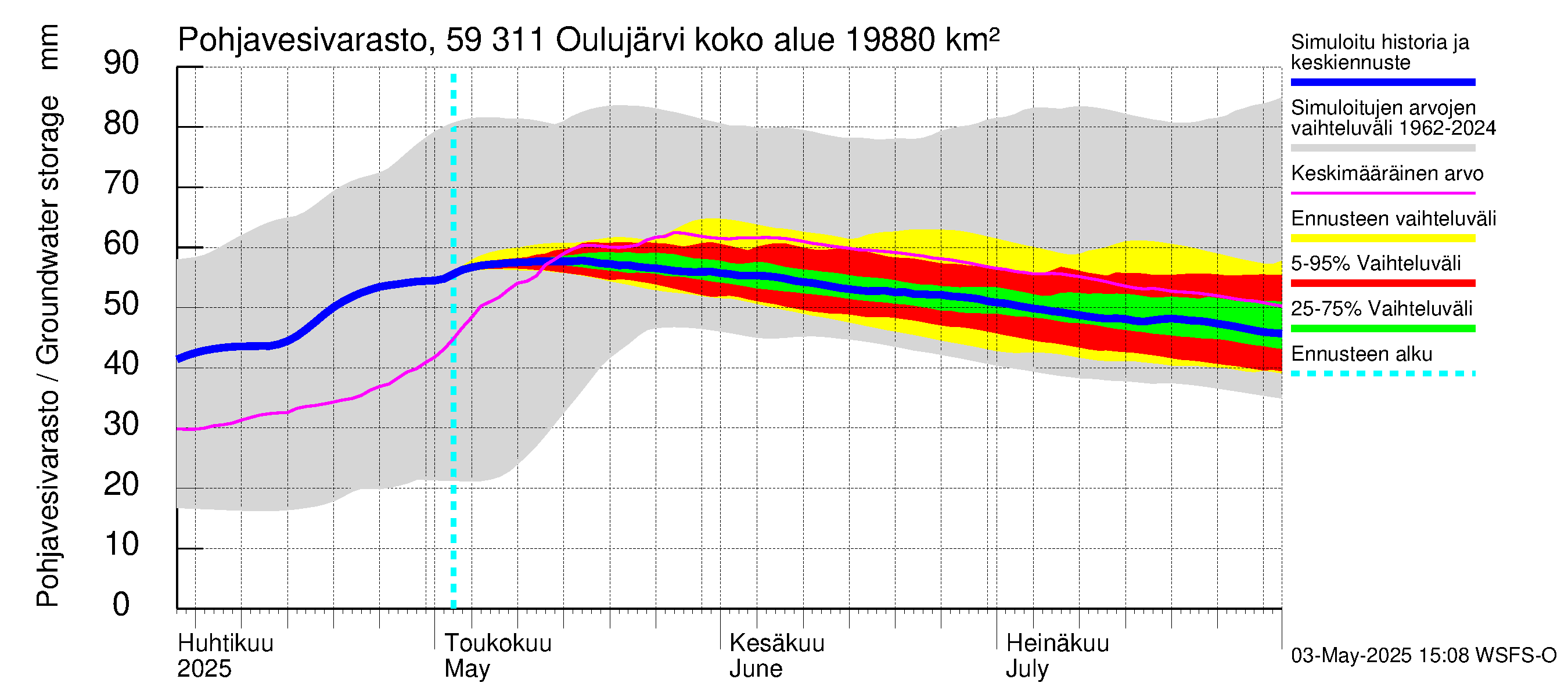 Oulujoen vesistöalue - Oulujärvi Vaala: Pohjavesivarasto