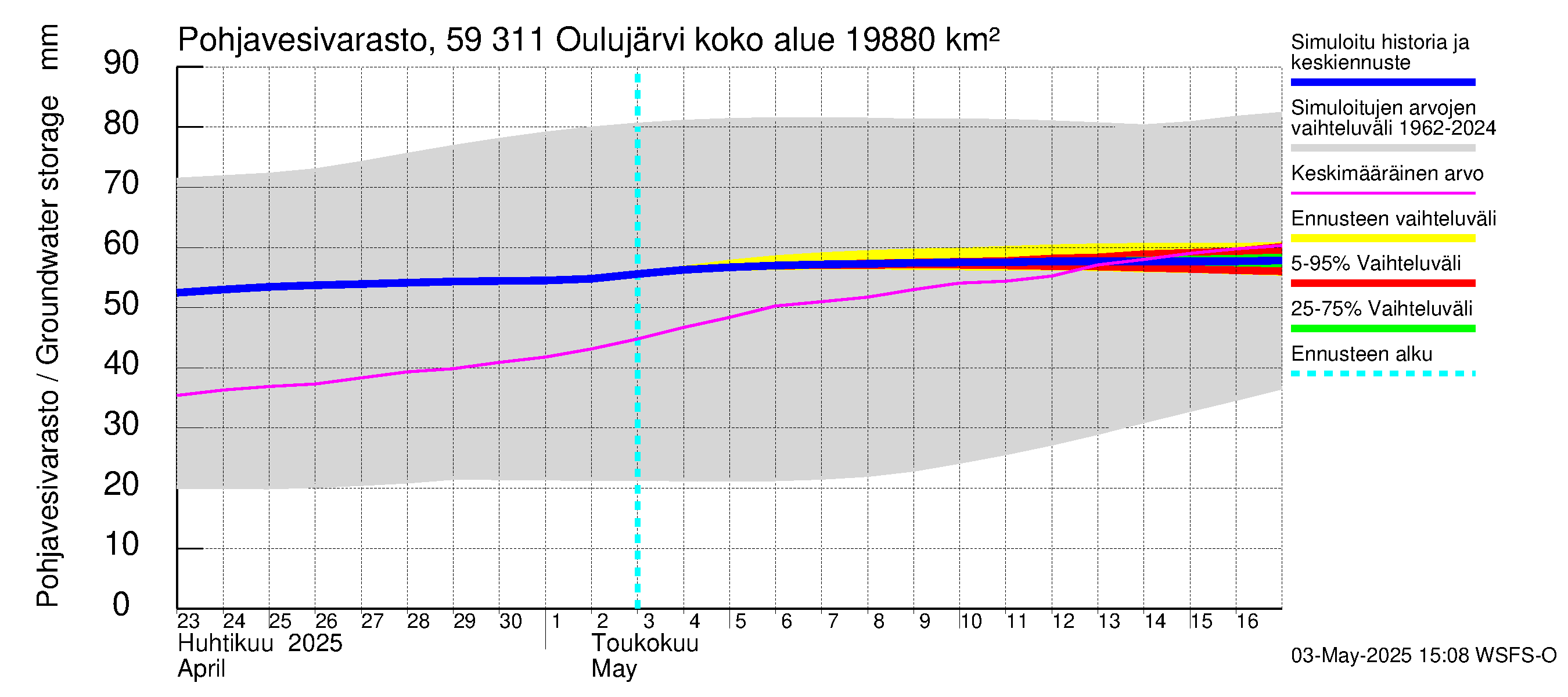 Oulujoen vesistöalue - Oulujärvi Vaala: Pohjavesivarasto
