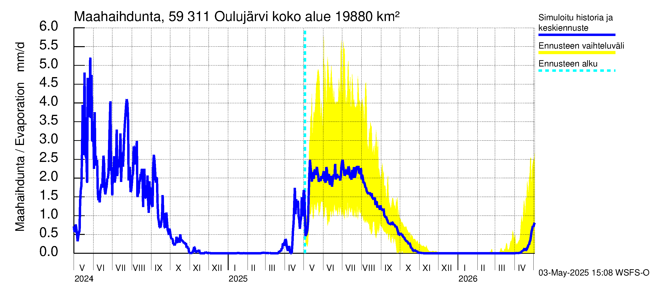 Oulujoen vesistöalue - Oulujärvi Vaala: Haihdunta maa-alueelta