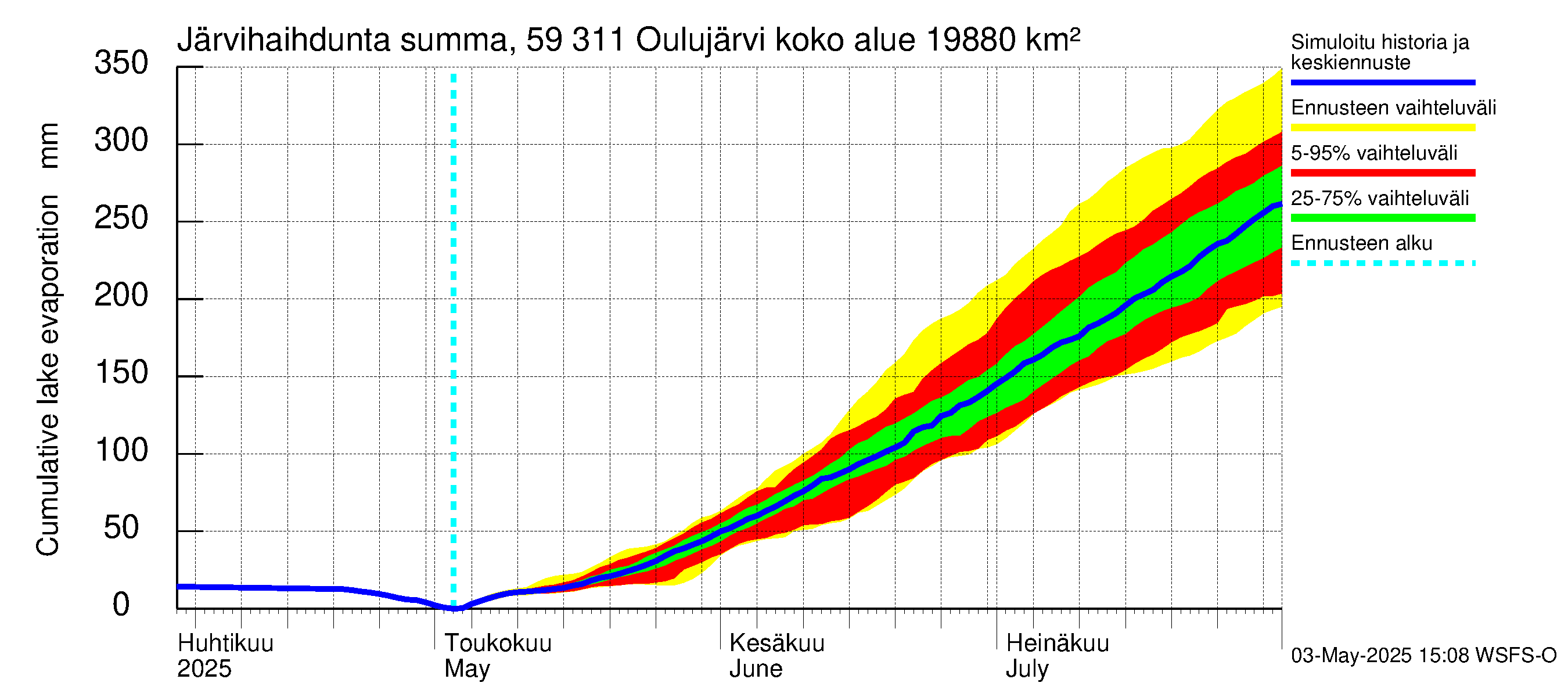 Oulujoen vesistöalue - Oulujärvi Vaala: Järvihaihdunta - summa