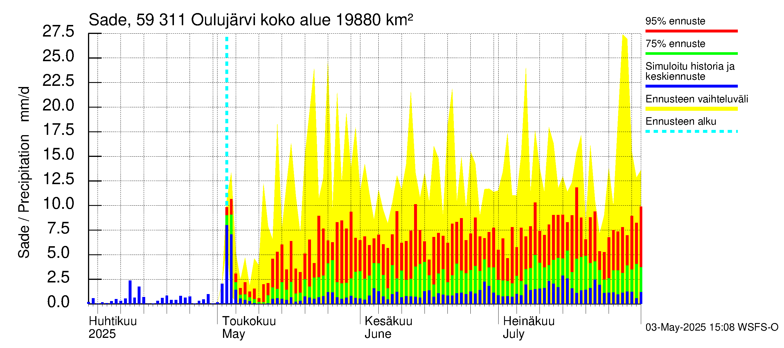 Oulujoen vesistöalue - Oulujärvi Vaala: Sade