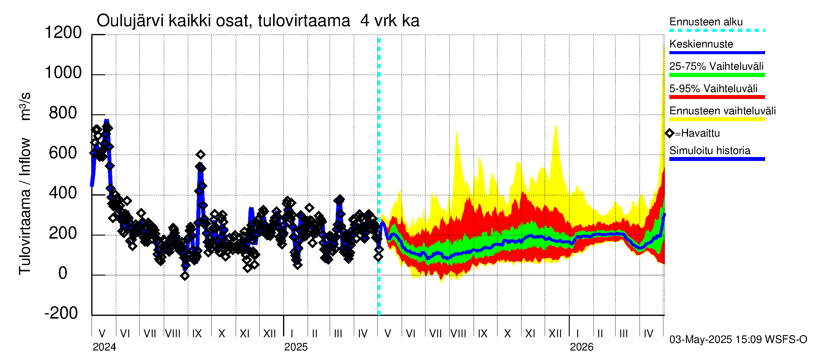 Oulujoen vesistöalue - Oulujärvi Vaala: Tulovirtaama (usean vuorokauden liukuva keskiarvo) - jakaumaennuste