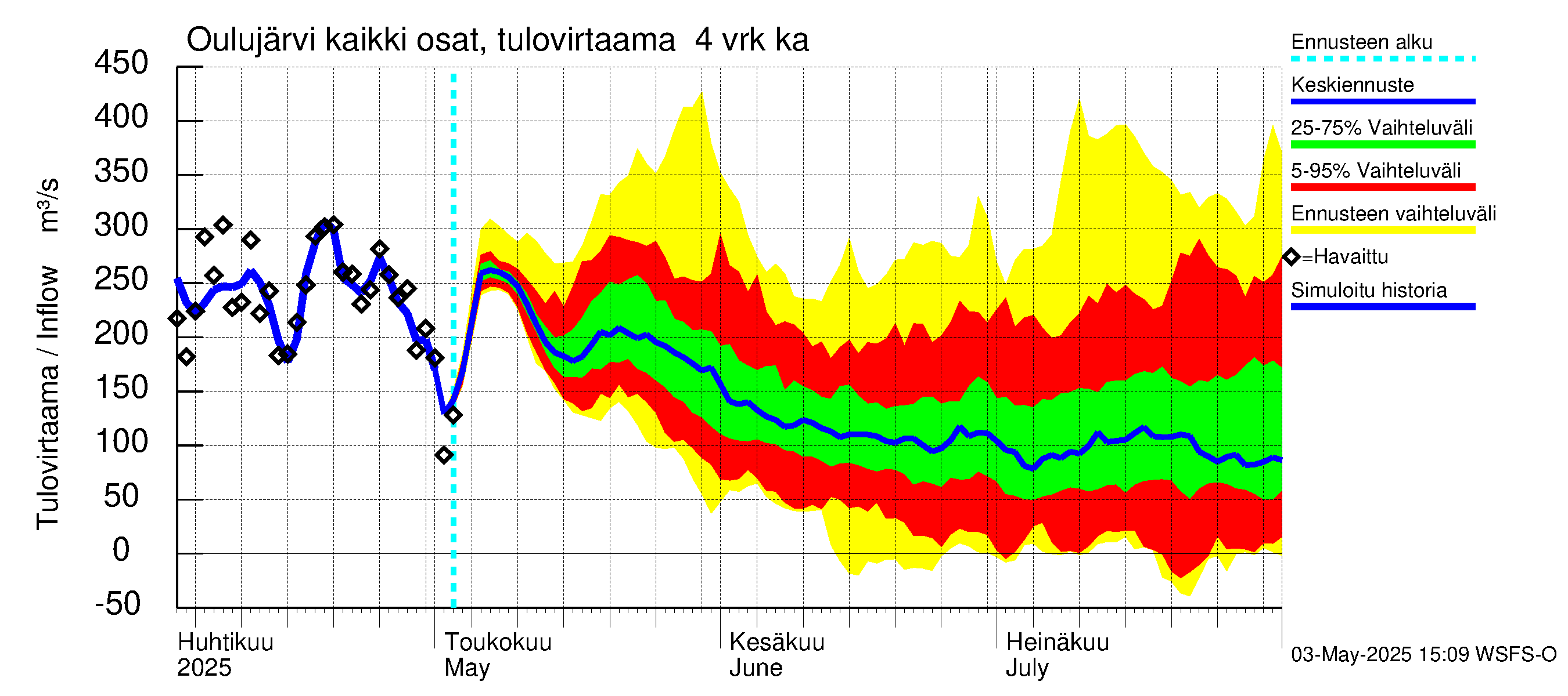 Oulujoen vesistöalue - Oulujärvi Vaala: Tulovirtaama (usean vuorokauden liukuva keskiarvo) - jakaumaennuste