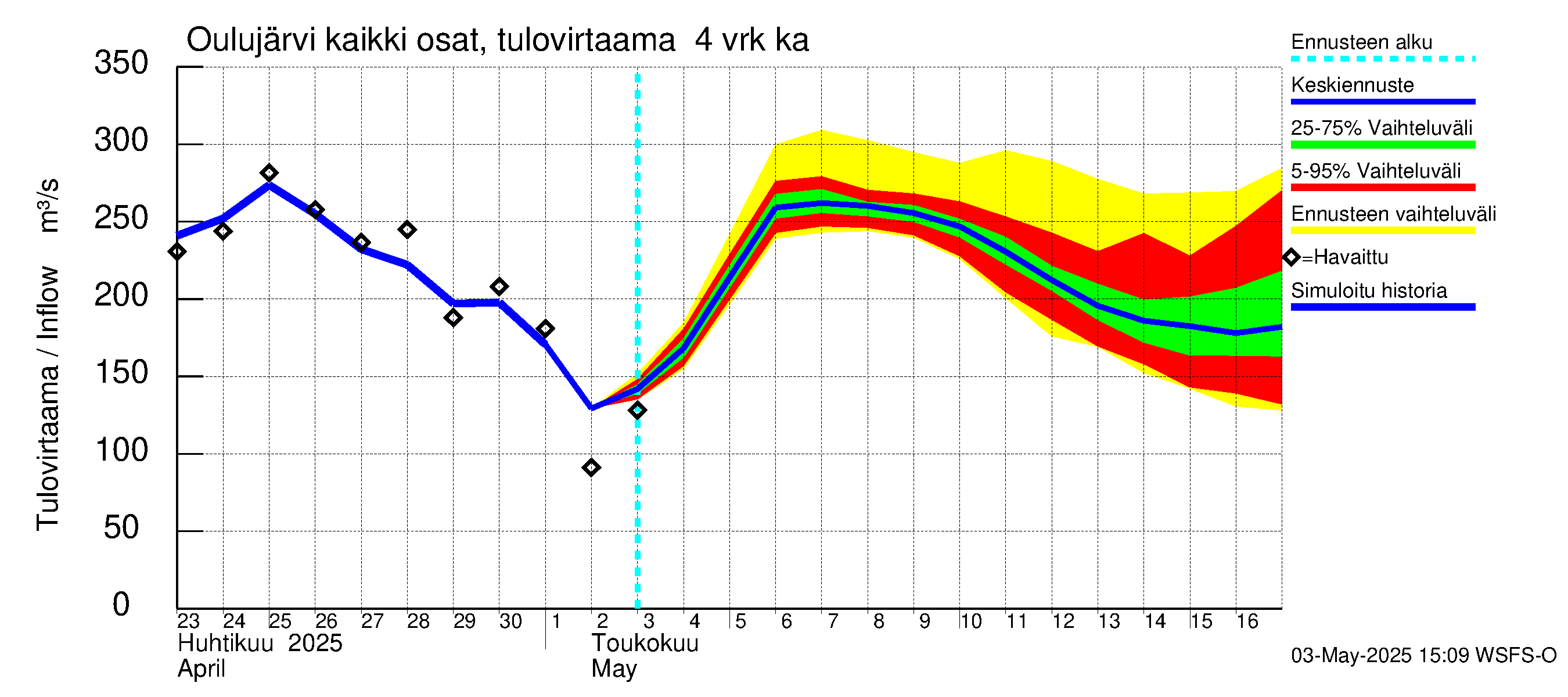 Oulujoen vesistöalue - Oulujärvi Vaala: Tulovirtaama (usean vuorokauden liukuva keskiarvo) - jakaumaennuste