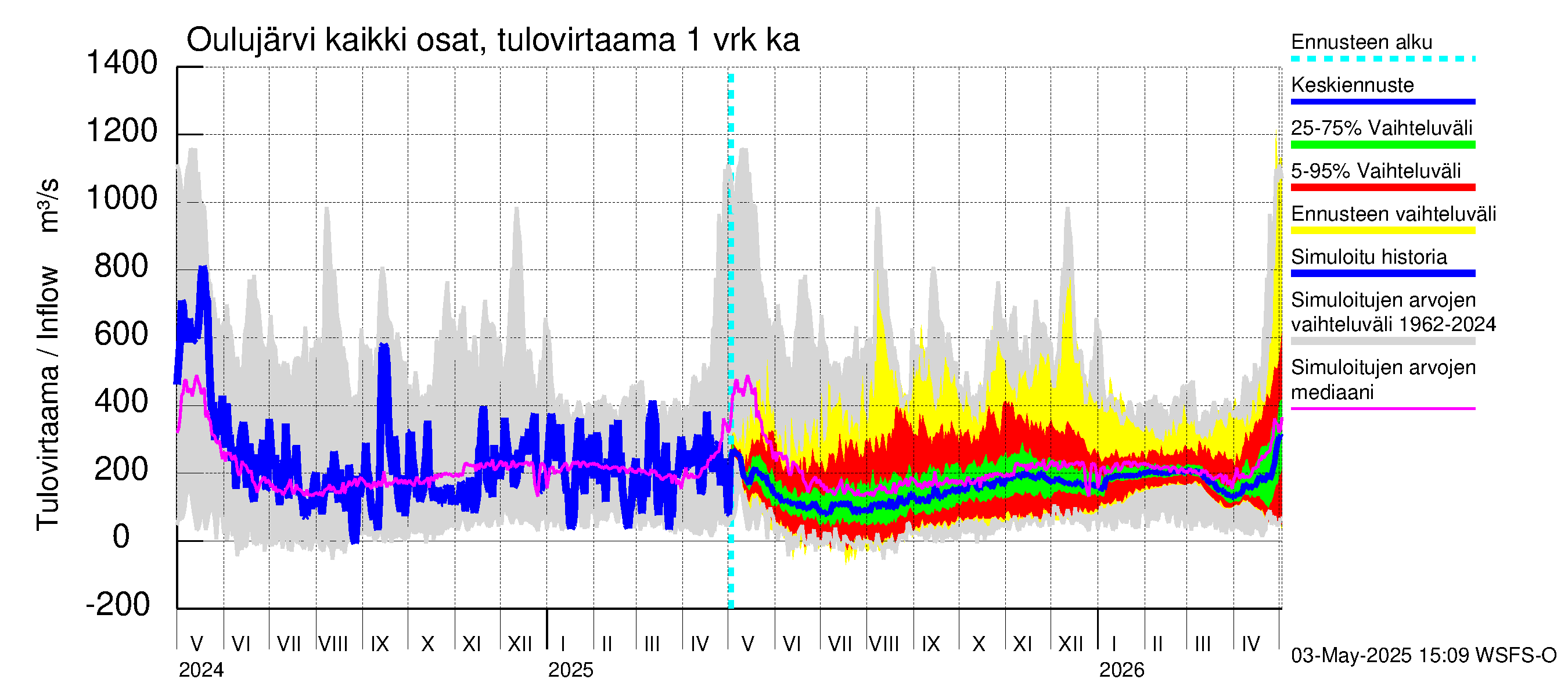 Oulujoen vesistöalue - Oulujärvi Vaala: Tulovirtaama - jakaumaennuste