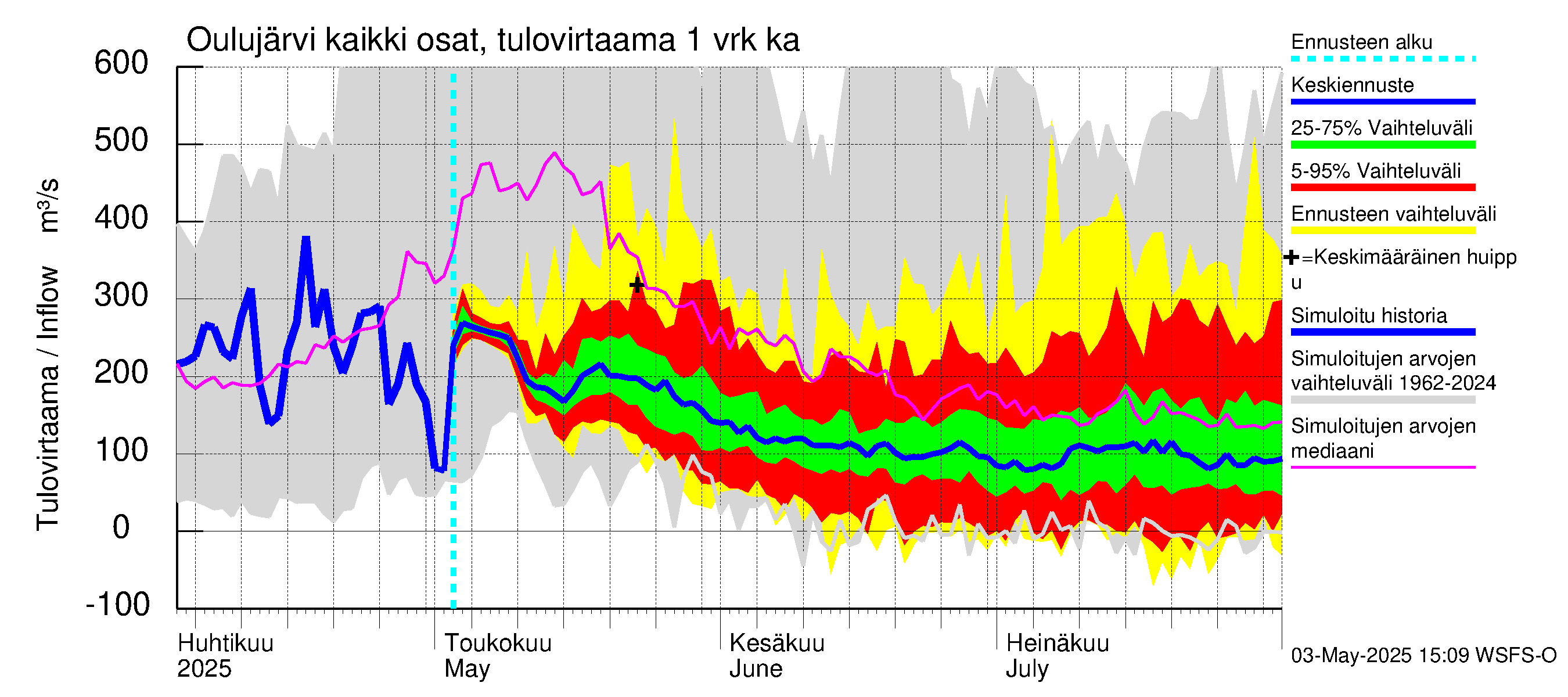Oulujoen vesistöalue - Oulujärvi Vaala: Tulovirtaama - jakaumaennuste