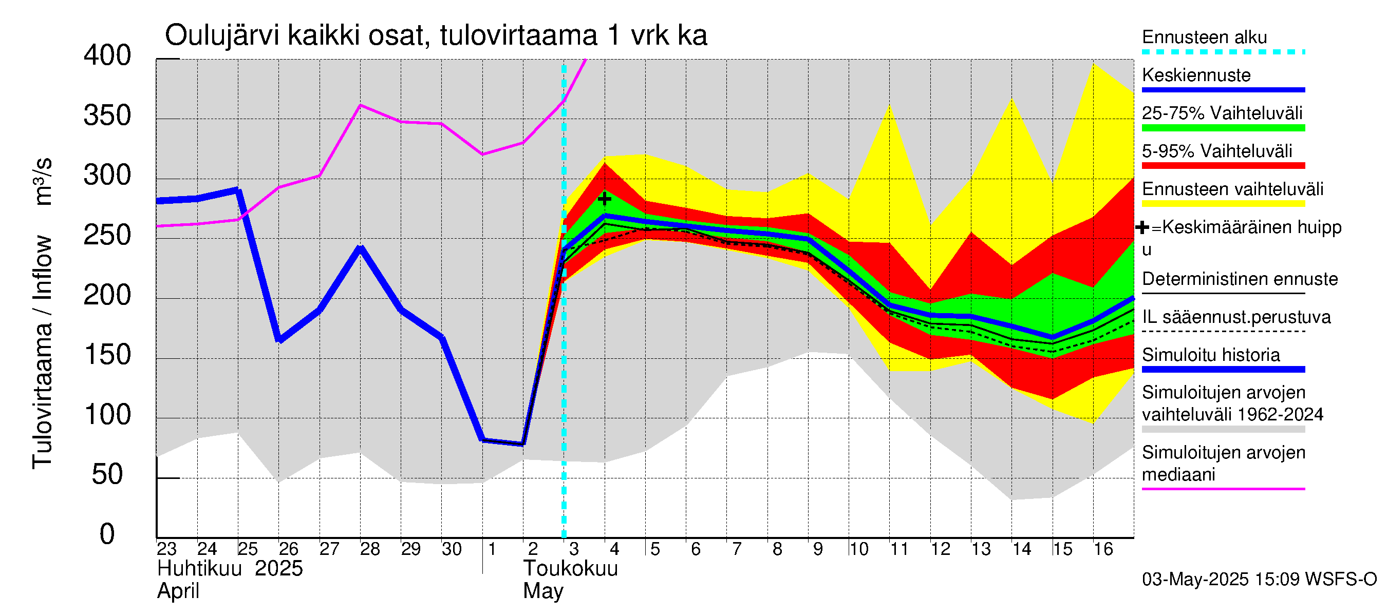 Oulujoen vesistöalue - Oulujärvi Vaala: Tulovirtaama - jakaumaennuste