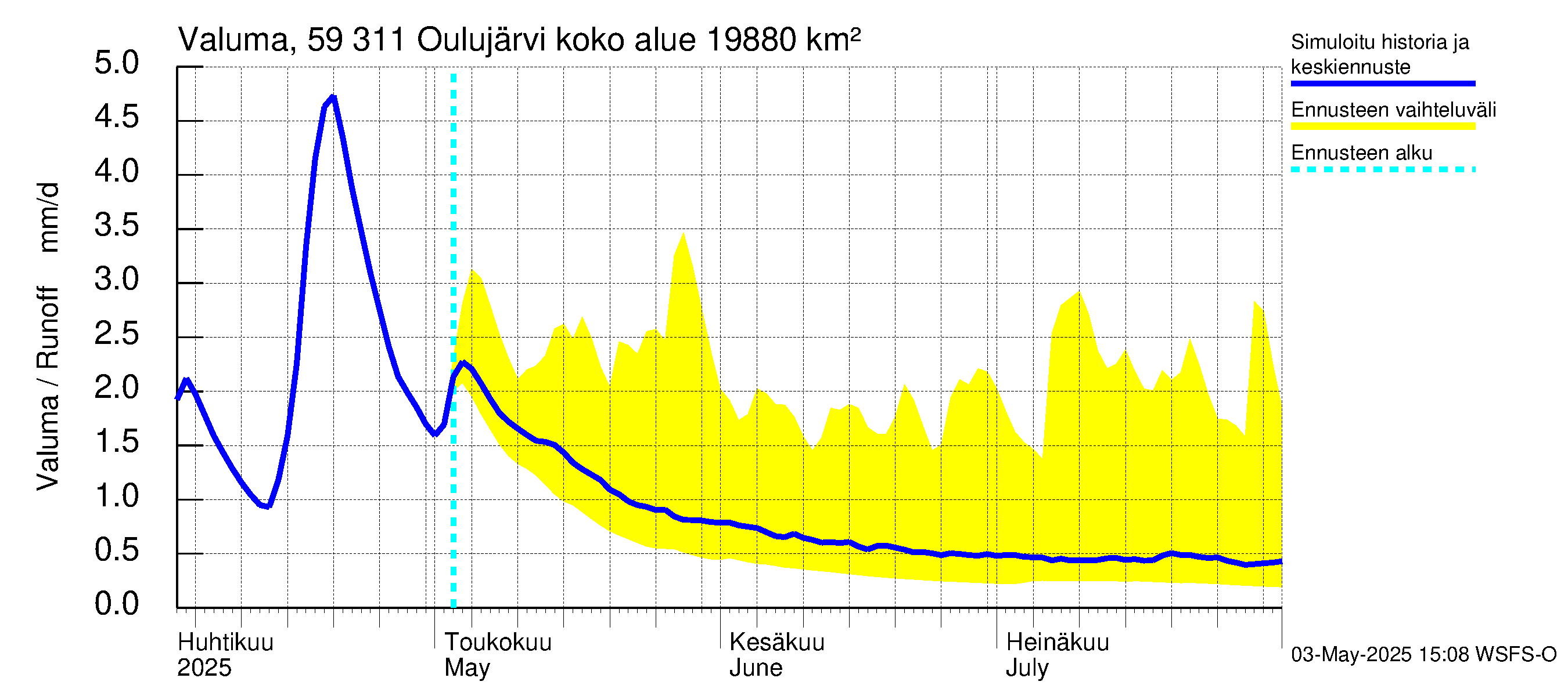 Oulujoen vesistöalue - Oulujärvi Vaala: Valuma