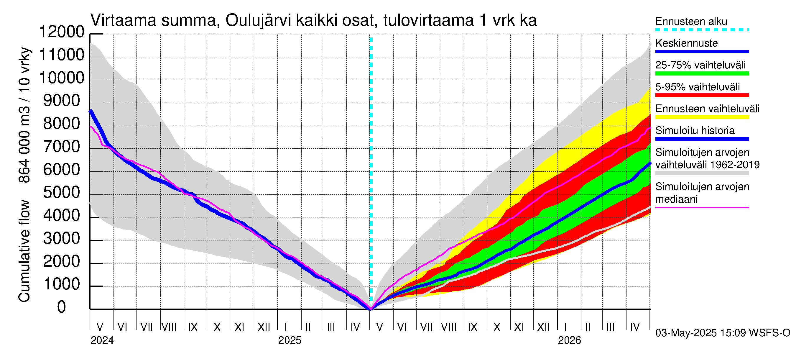 Oulujoen vesistöalue - Oulujärvi Vaala: Tulovirtaama - summa