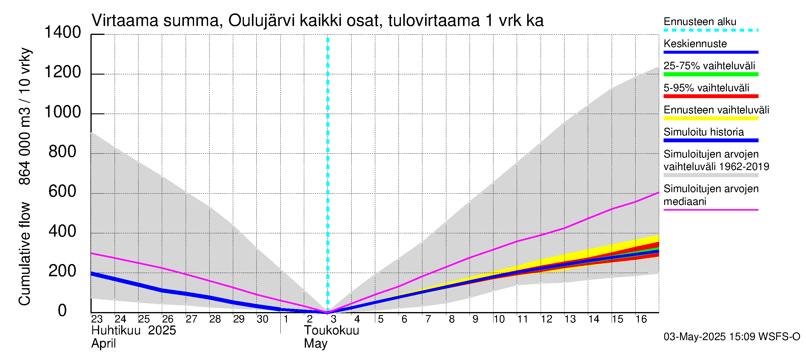 Oulujoen vesistöalue - Oulujärvi Vaala: Tulovirtaama - summa