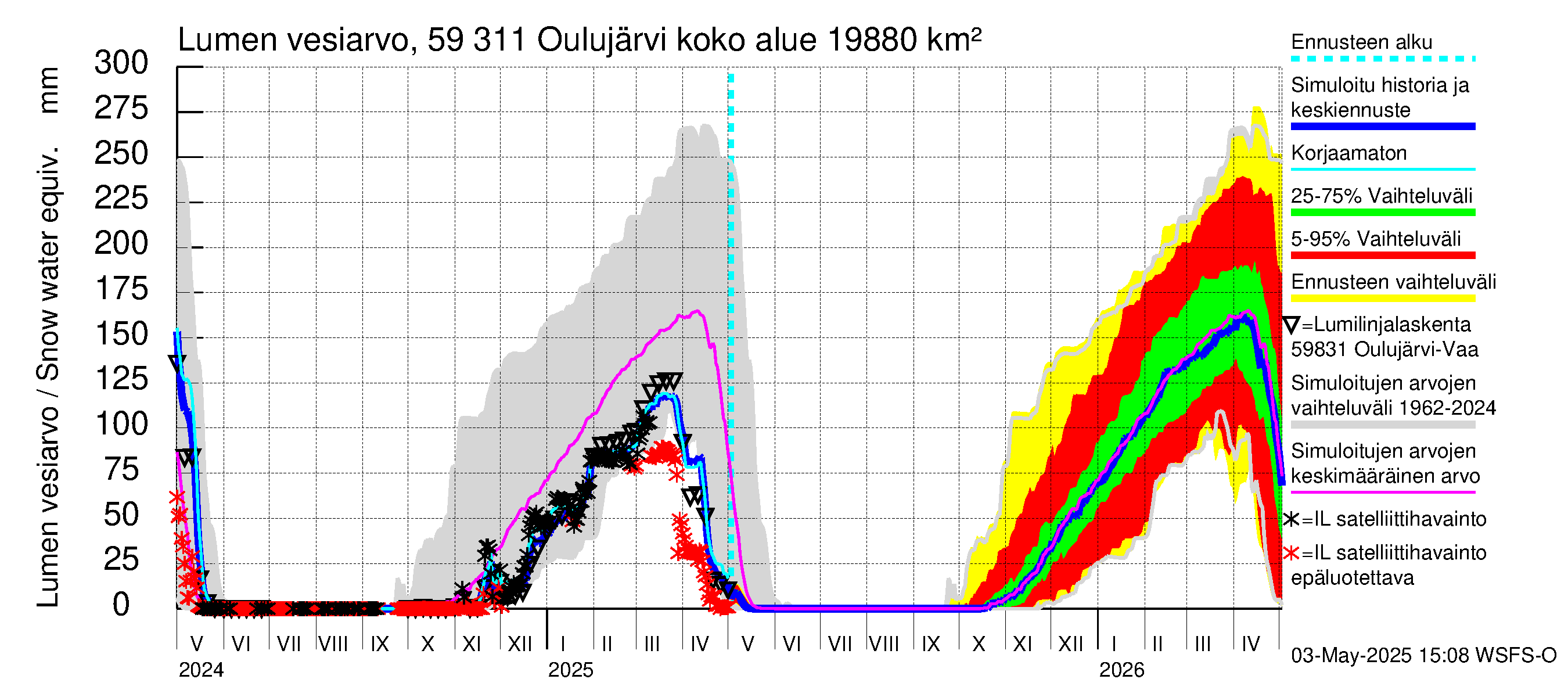 Oulujoen vesistöalue - Oulujärvi Vaala: Lumen vesiarvo