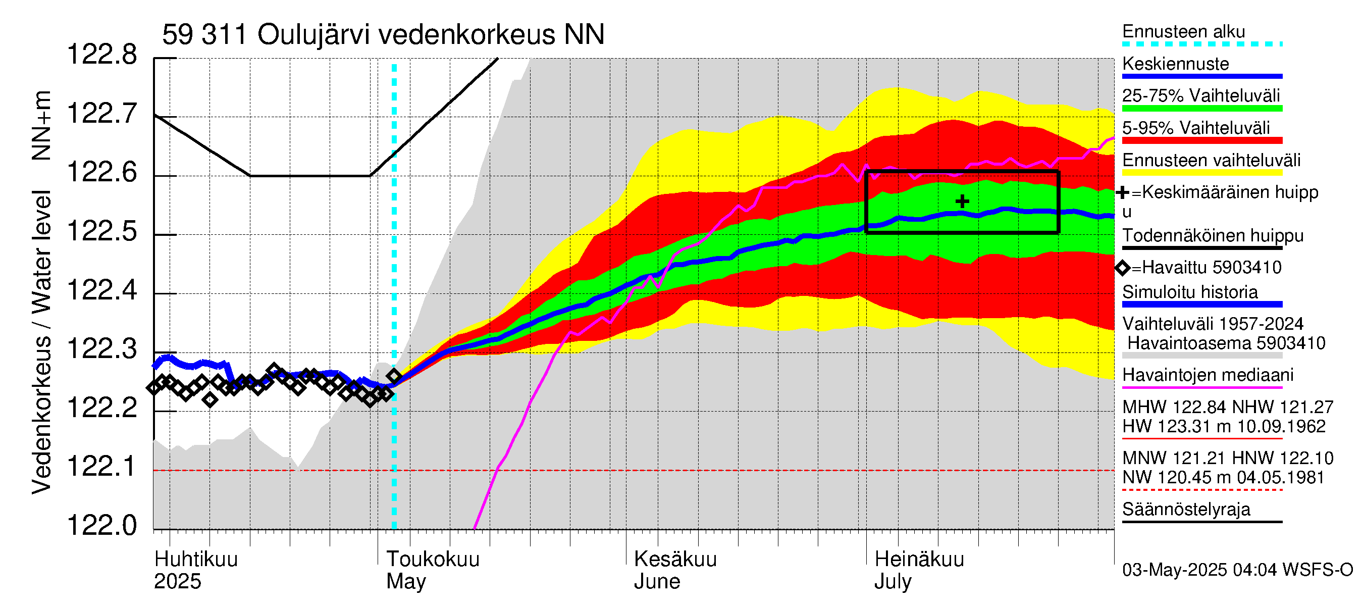 Oulujoen vesistöalue - Oulujärvi Vaala: Vedenkorkeus - jakaumaennuste