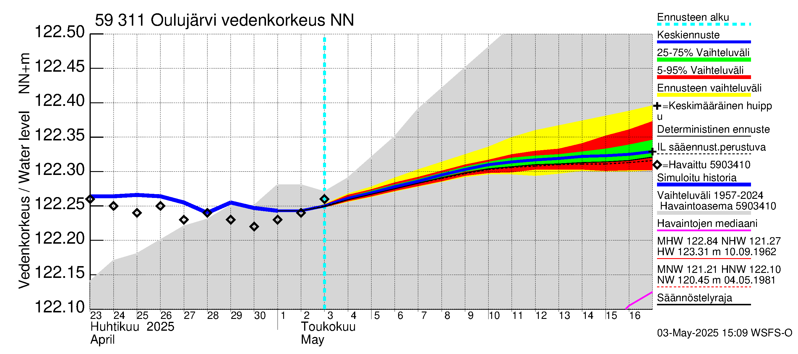 Oulujoen vesistöalue - Oulujärvi Vaala: Vedenkorkeus - jakaumaennuste