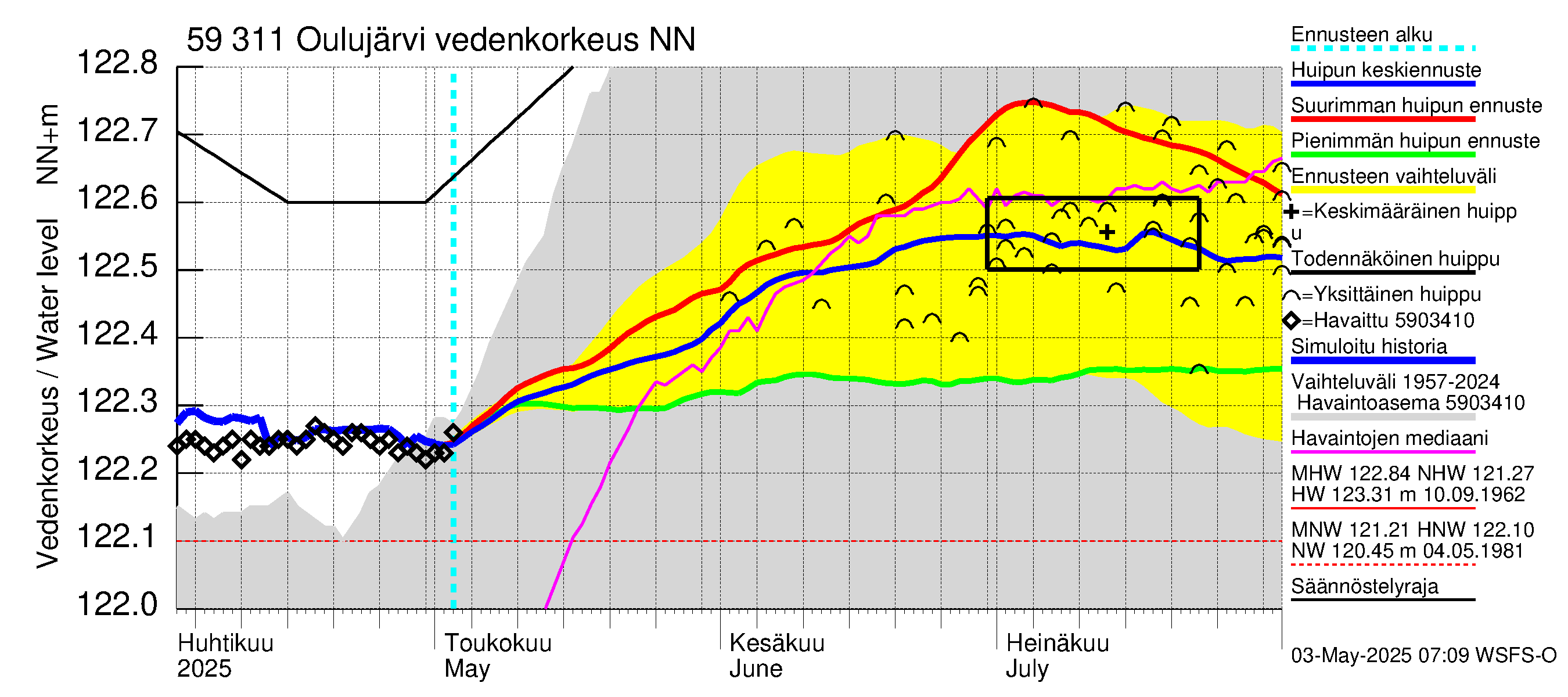 Oulujoen vesistöalue - Oulujärvi Vaala: Vedenkorkeus - huippujen keski- ja ääriennusteet