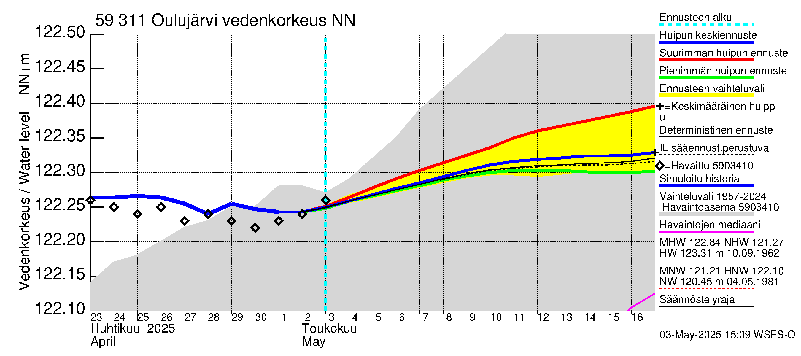 Oulujoen vesistöalue - Oulujärvi Vaala: Vedenkorkeus - huippujen keski- ja ääriennusteet
