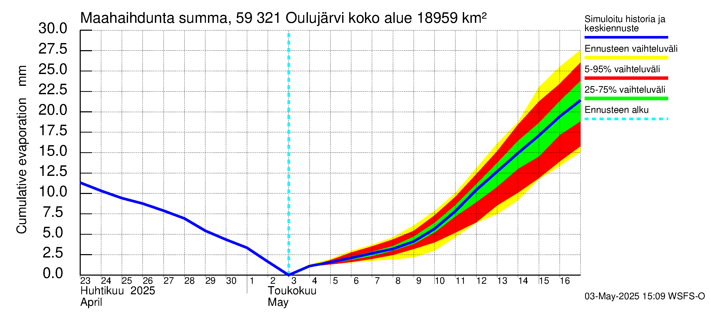 Oulujoen vesistöalue - Oulujärvi Vuottolahti: Haihdunta maa-alueelta - summa