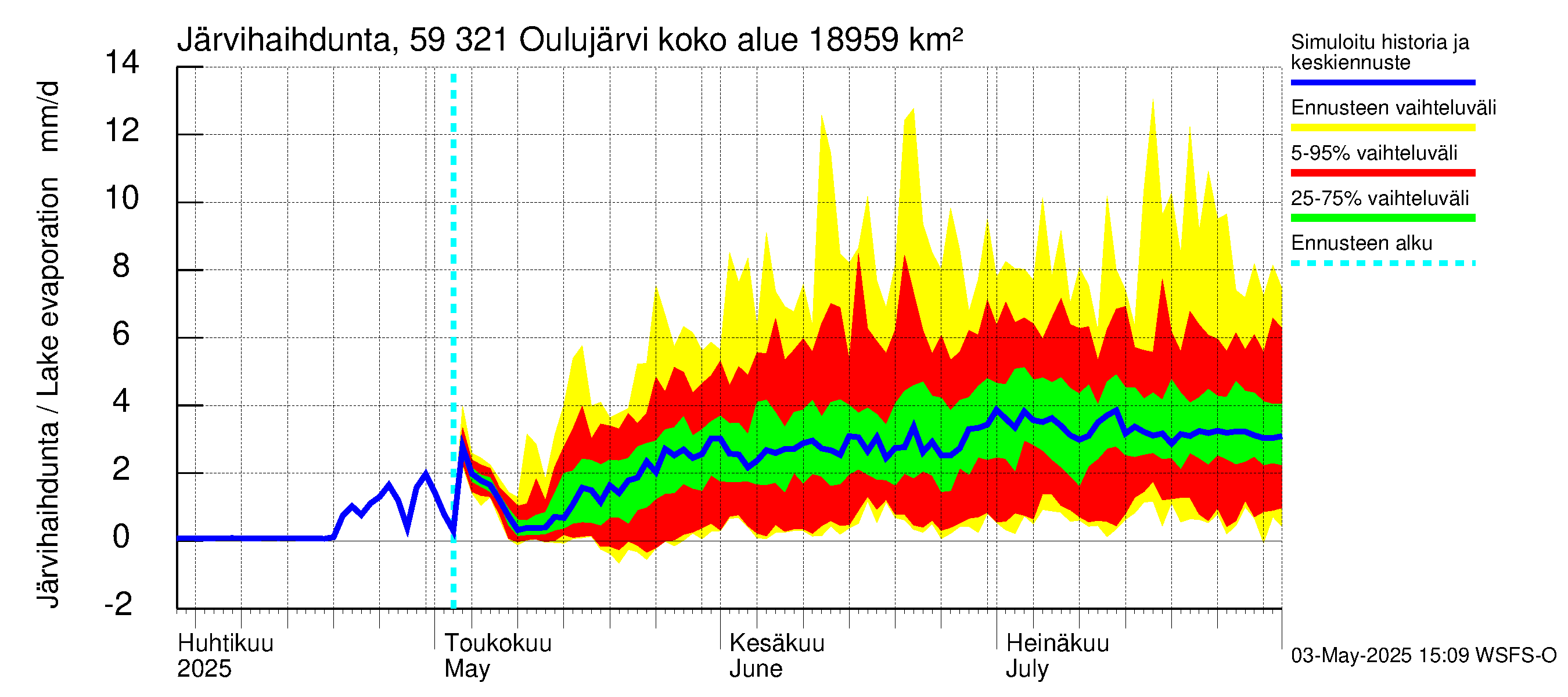 Oulujoen vesistöalue - Oulujärvi Vuottolahti: Järvihaihdunta