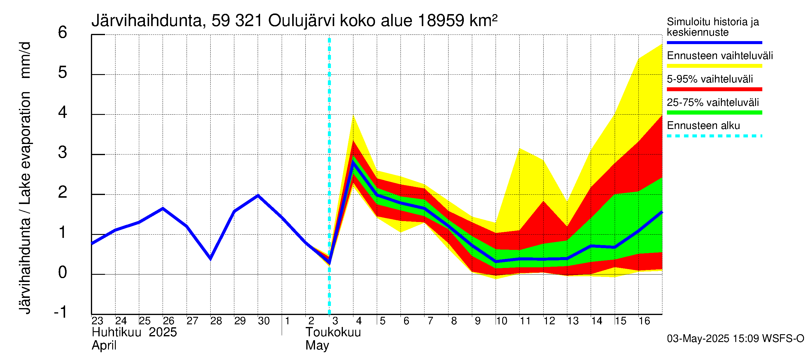 Oulujoen vesistöalue - Oulujärvi Vuottolahti: Järvihaihdunta
