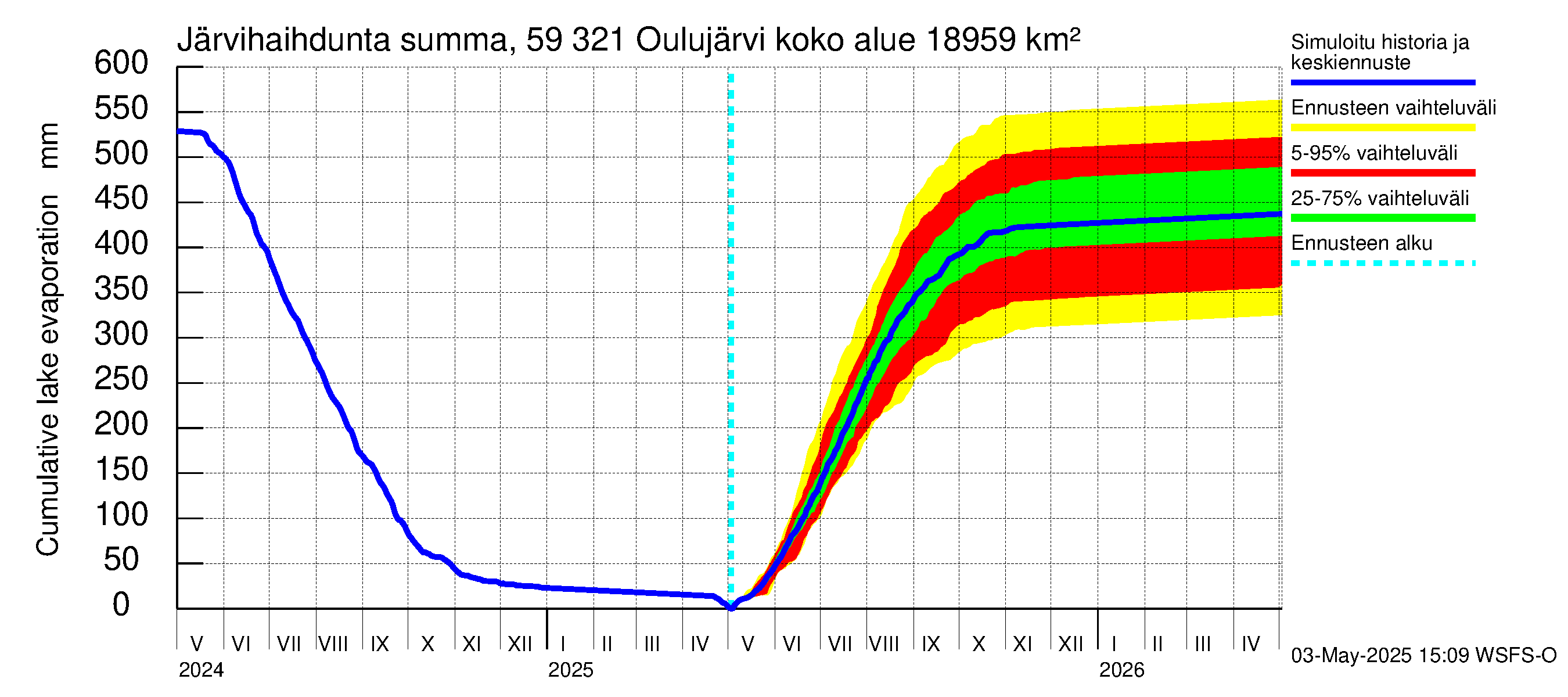 Oulujoen vesistöalue - Oulujärvi Vuottolahti: Järvihaihdunta - summa
