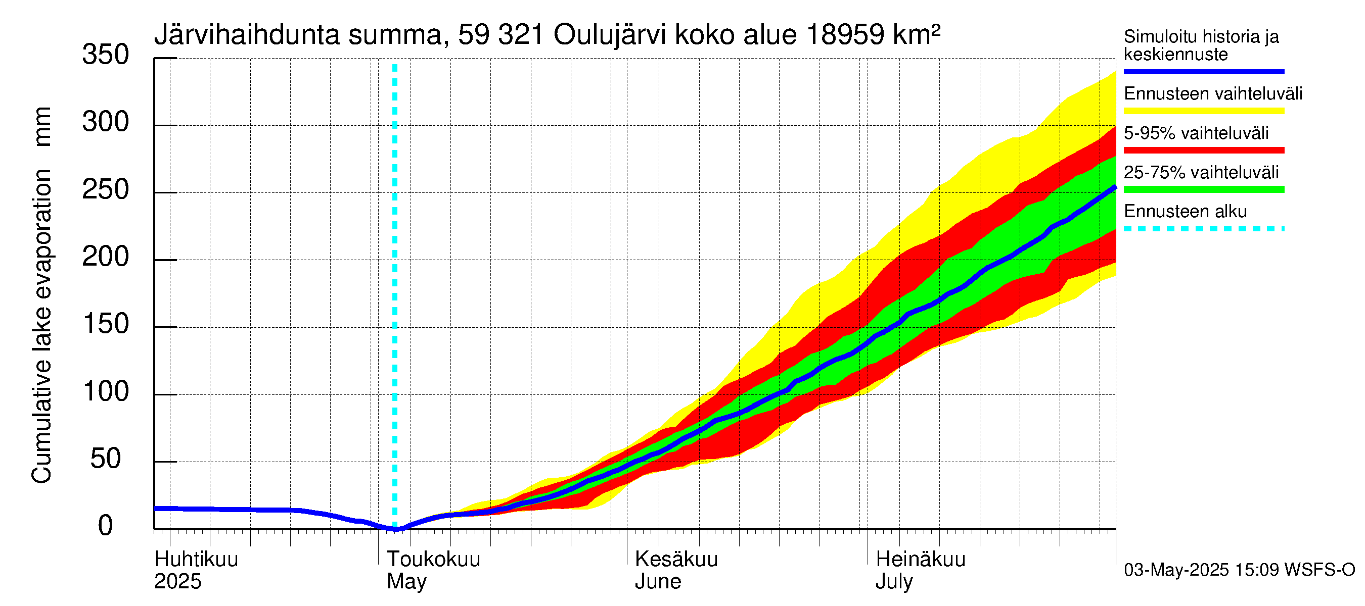 Oulujoen vesistöalue - Oulujärvi Vuottolahti: Järvihaihdunta - summa