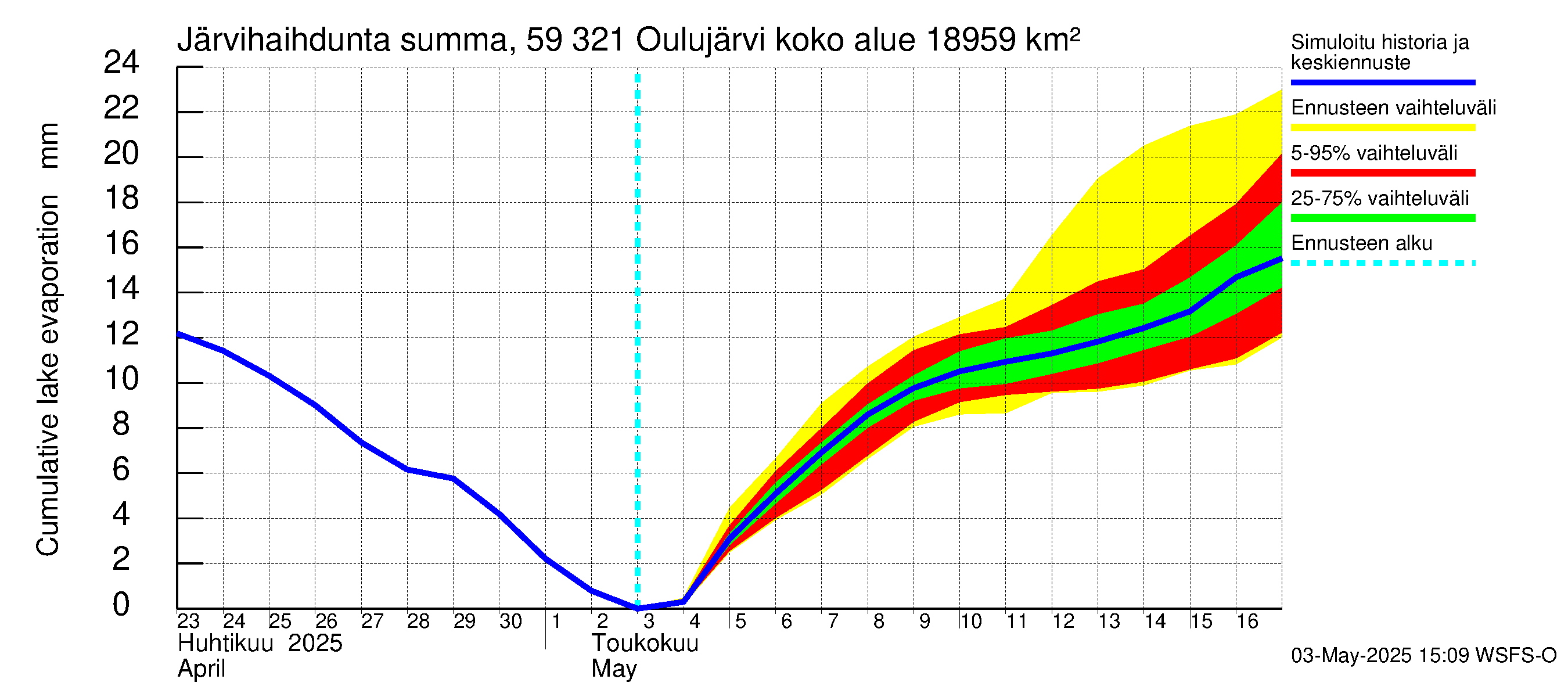 Oulujoen vesistöalue - Oulujärvi Vuottolahti: Järvihaihdunta - summa