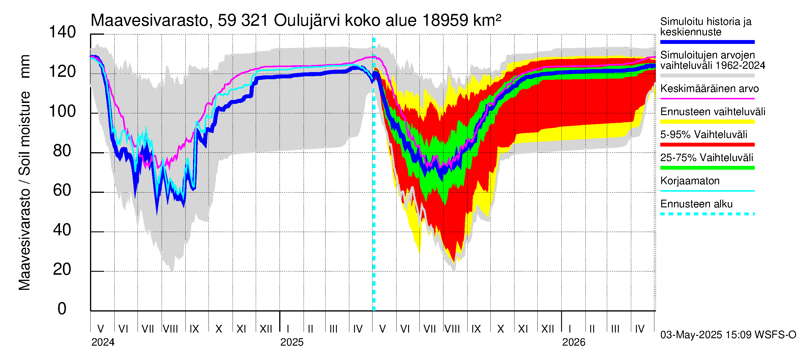 Oulujoen vesistöalue - Oulujärvi Vuottolahti: Maavesivarasto