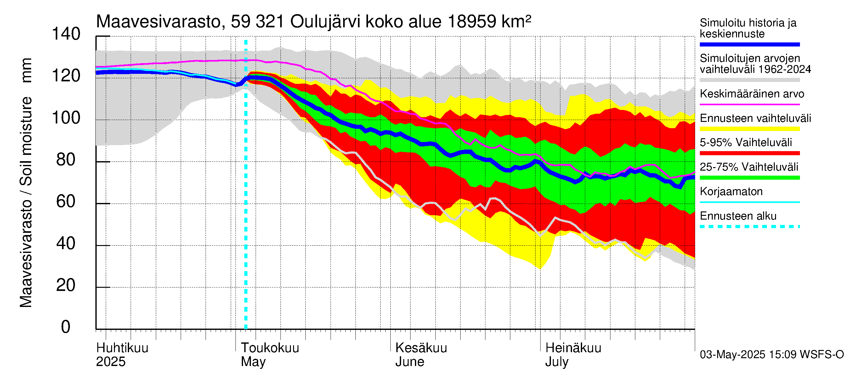 Oulujoen vesistöalue - Oulujärvi Vuottolahti: Maavesivarasto