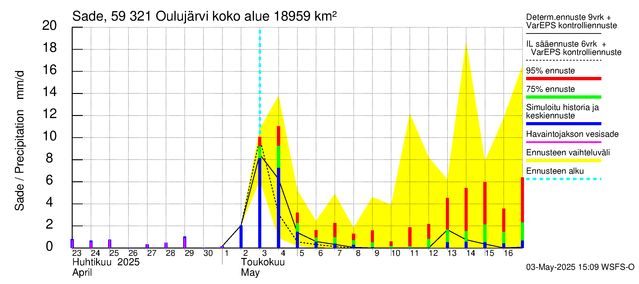 Oulujoen vesistöalue - Oulujärvi Vuottolahti: Sade
