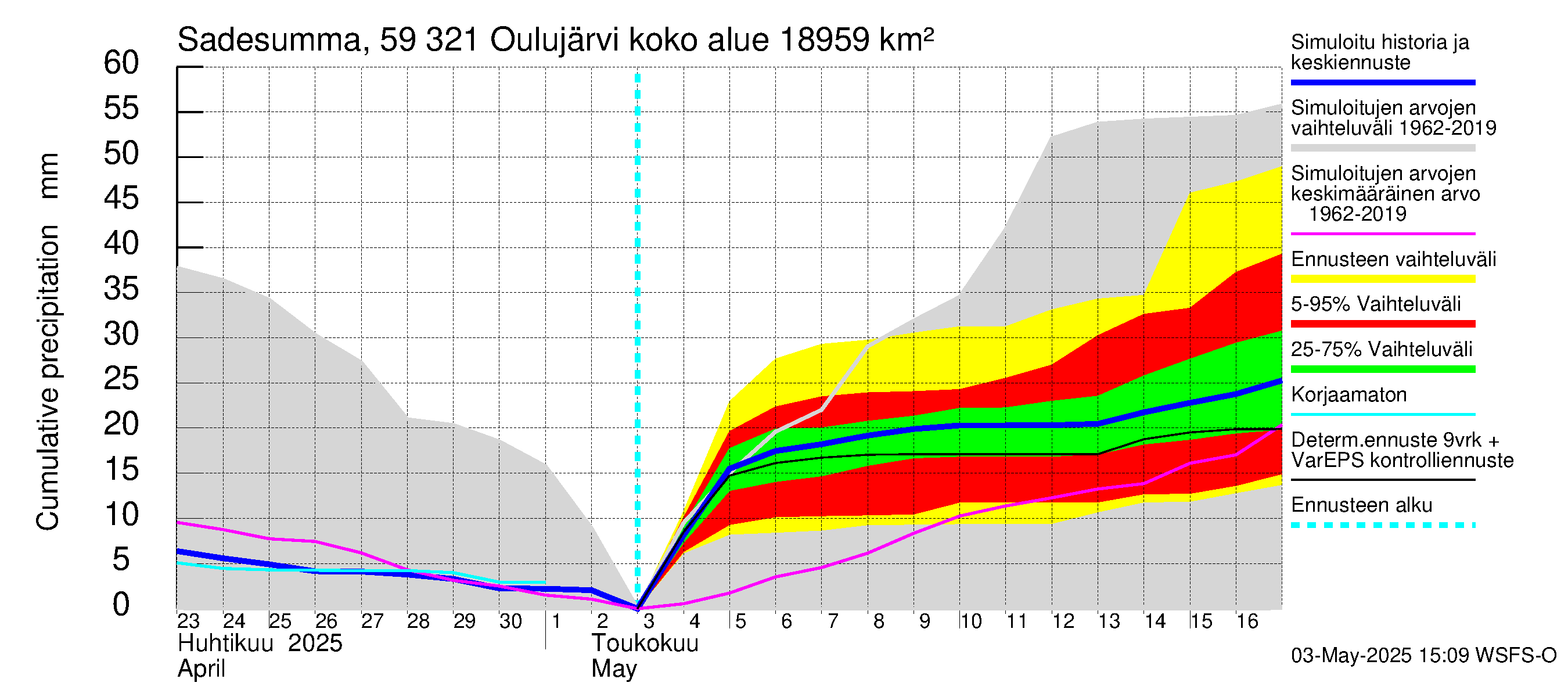 Oulujoen vesistöalue - Oulujärvi Vuottolahti: Sade - summa