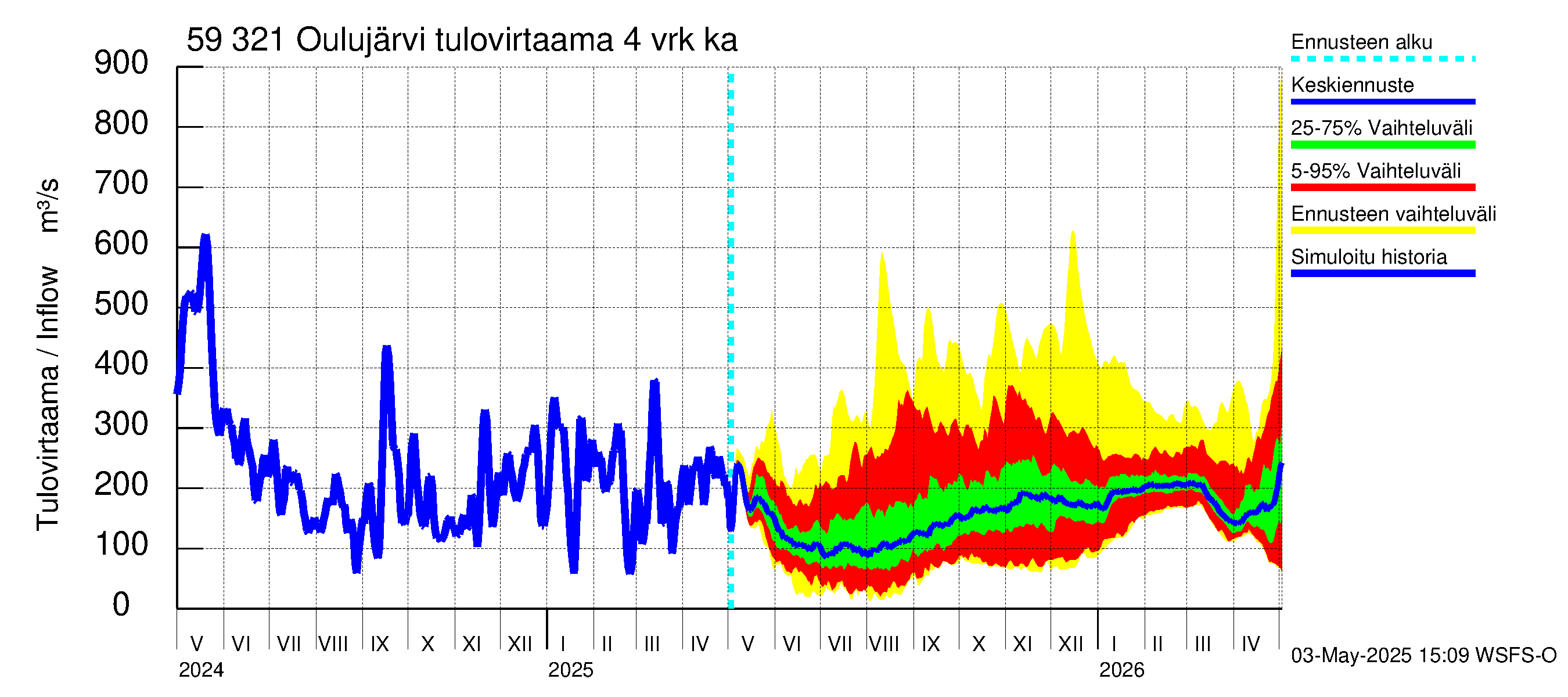 Oulujoen vesistöalue - Oulujärvi Vuottolahti: Tulovirtaama (usean vuorokauden liukuva keskiarvo) - jakaumaennuste