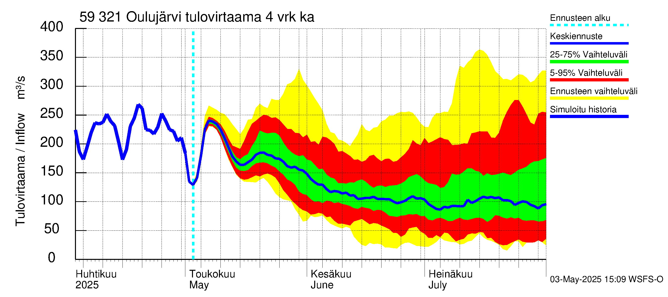 Oulujoen vesistöalue - Oulujärvi Vuottolahti: Tulovirtaama (usean vuorokauden liukuva keskiarvo) - jakaumaennuste