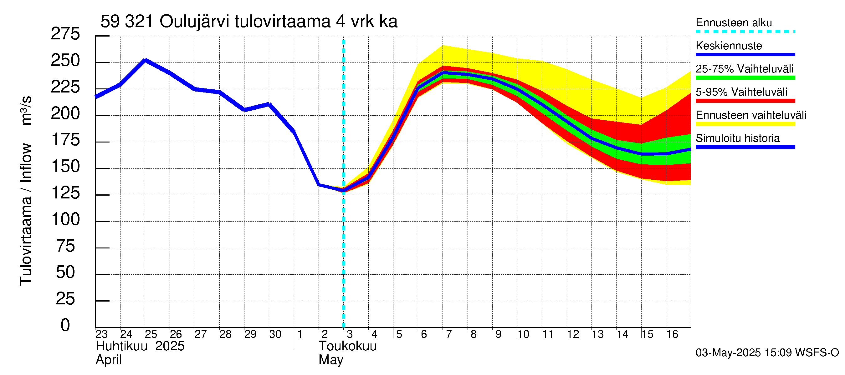 Oulujoen vesistöalue - Oulujärvi Vuottolahti: Tulovirtaama (usean vuorokauden liukuva keskiarvo) - jakaumaennuste
