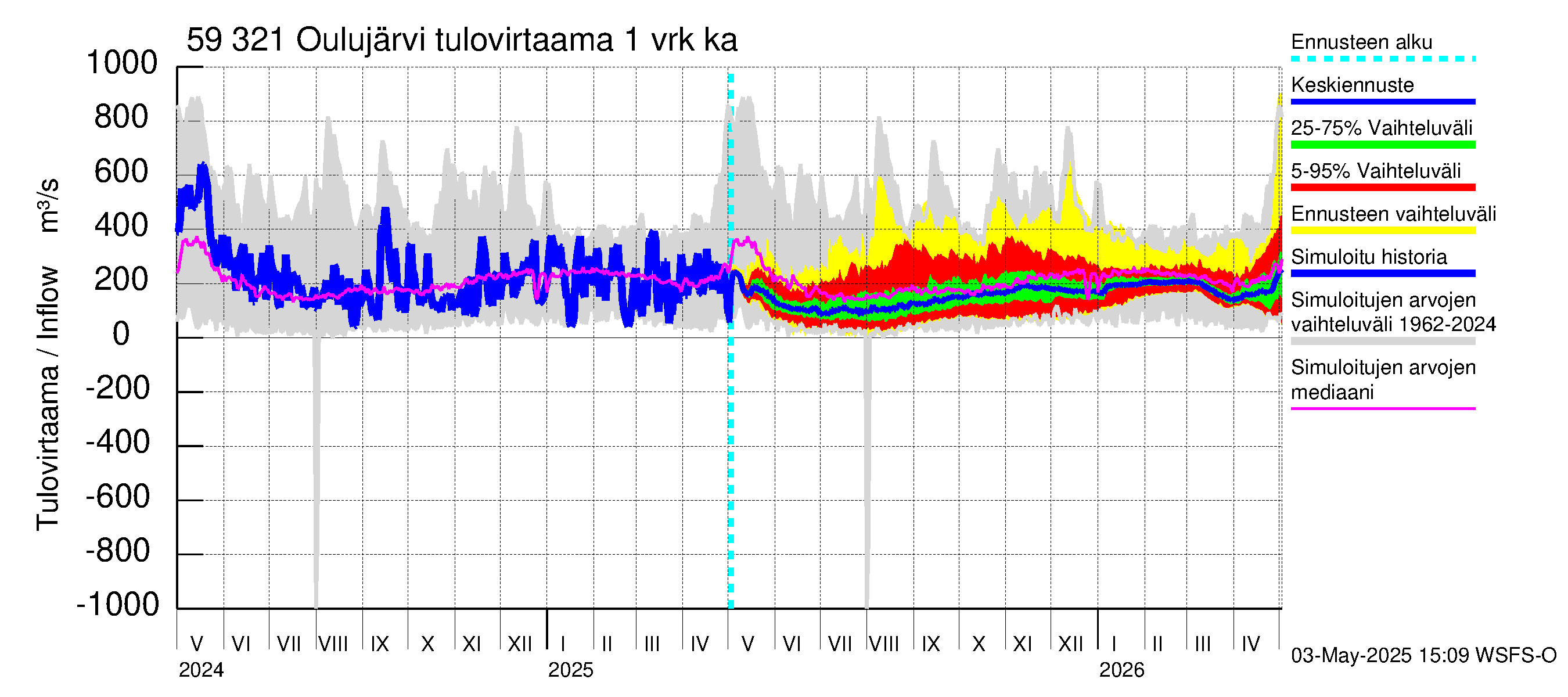Oulujoen vesistöalue - Oulujärvi Vuottolahti: Tulovirtaama - jakaumaennuste