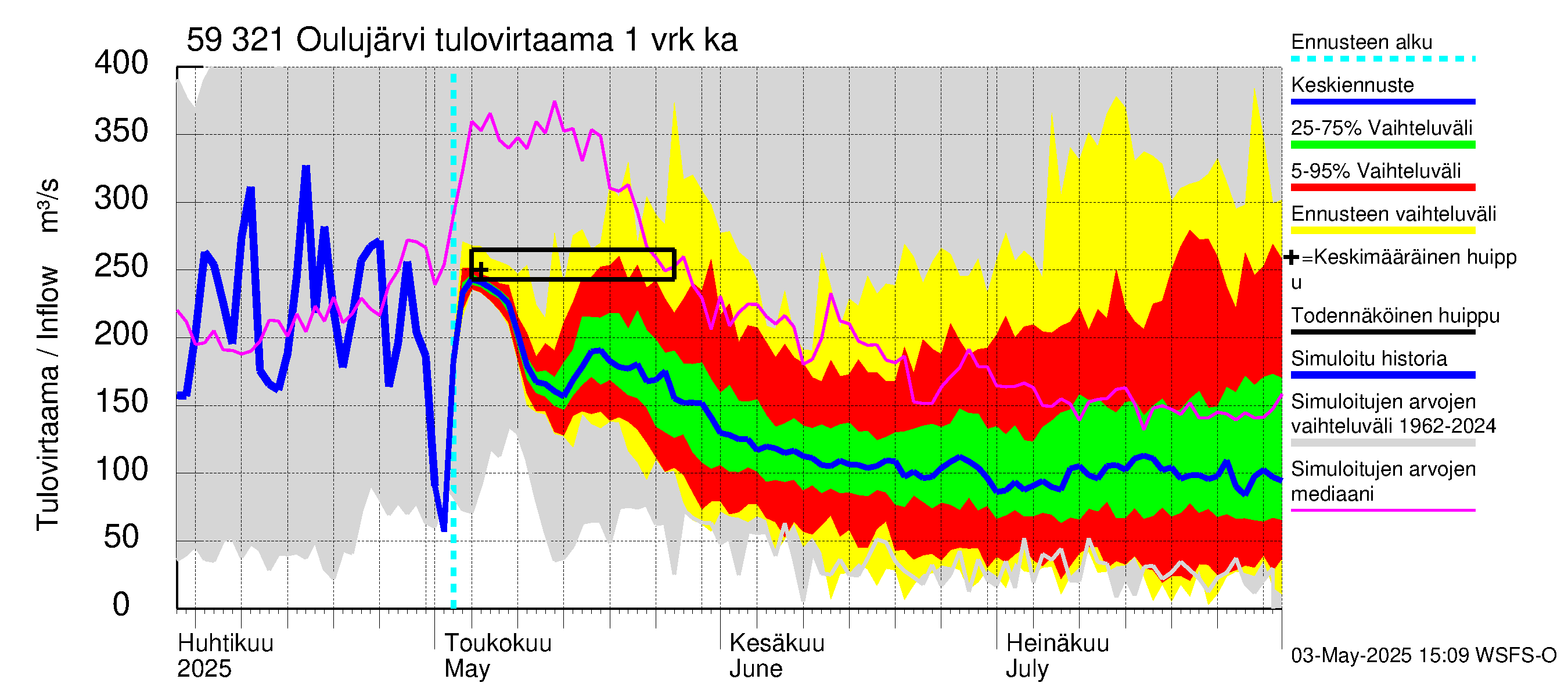 Oulujoen vesistöalue - Oulujärvi Vuottolahti: Tulovirtaama - jakaumaennuste