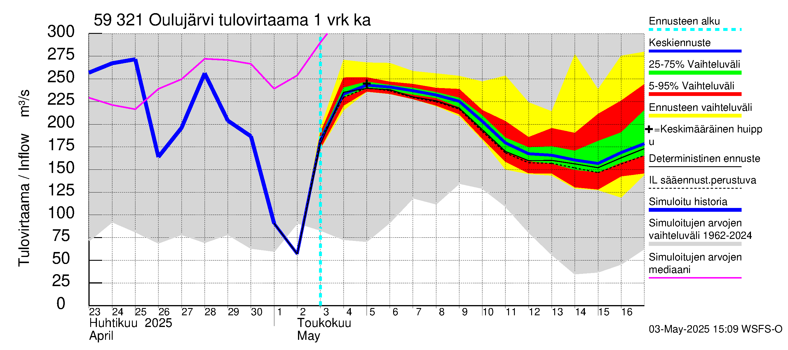 Oulujoen vesistöalue - Oulujärvi Vuottolahti: Tulovirtaama - jakaumaennuste