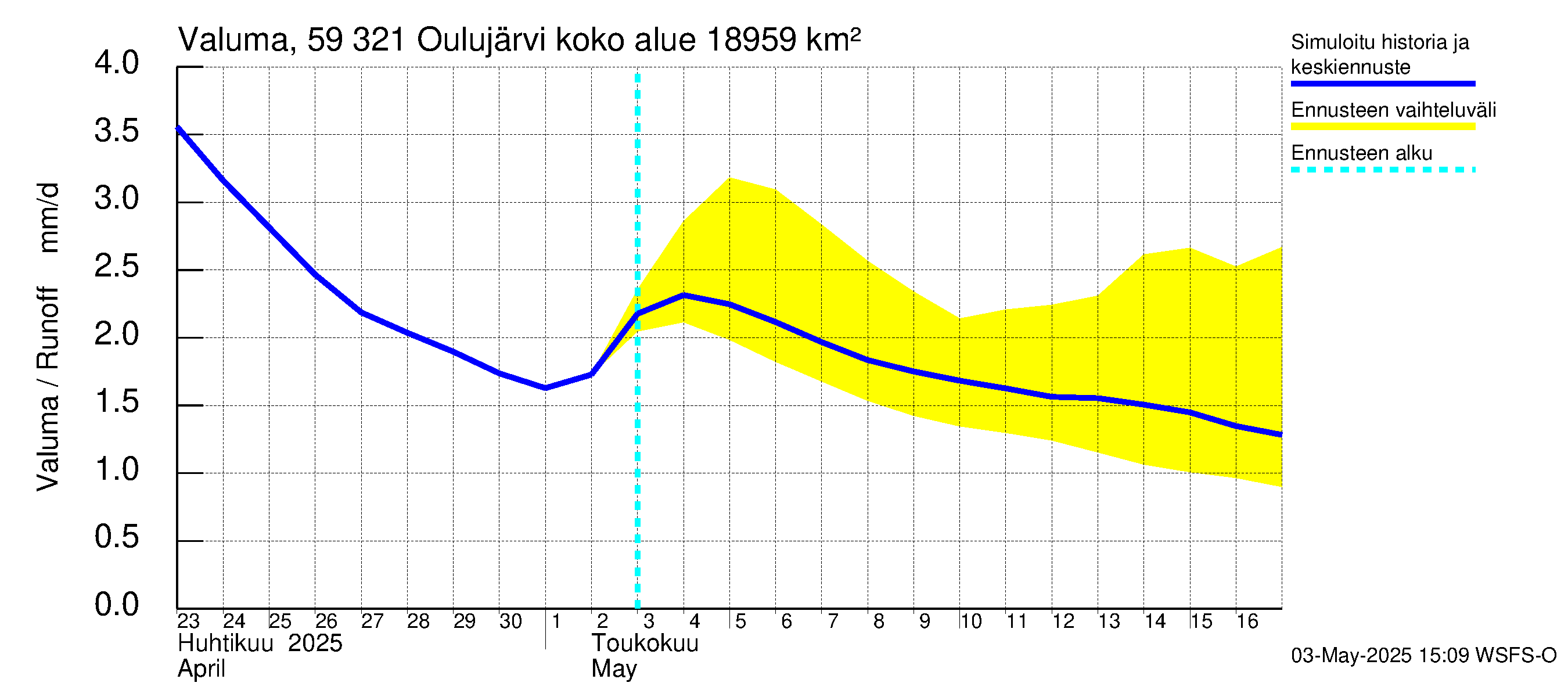 Oulujoen vesistöalue - Oulujärvi Vuottolahti: Valuma