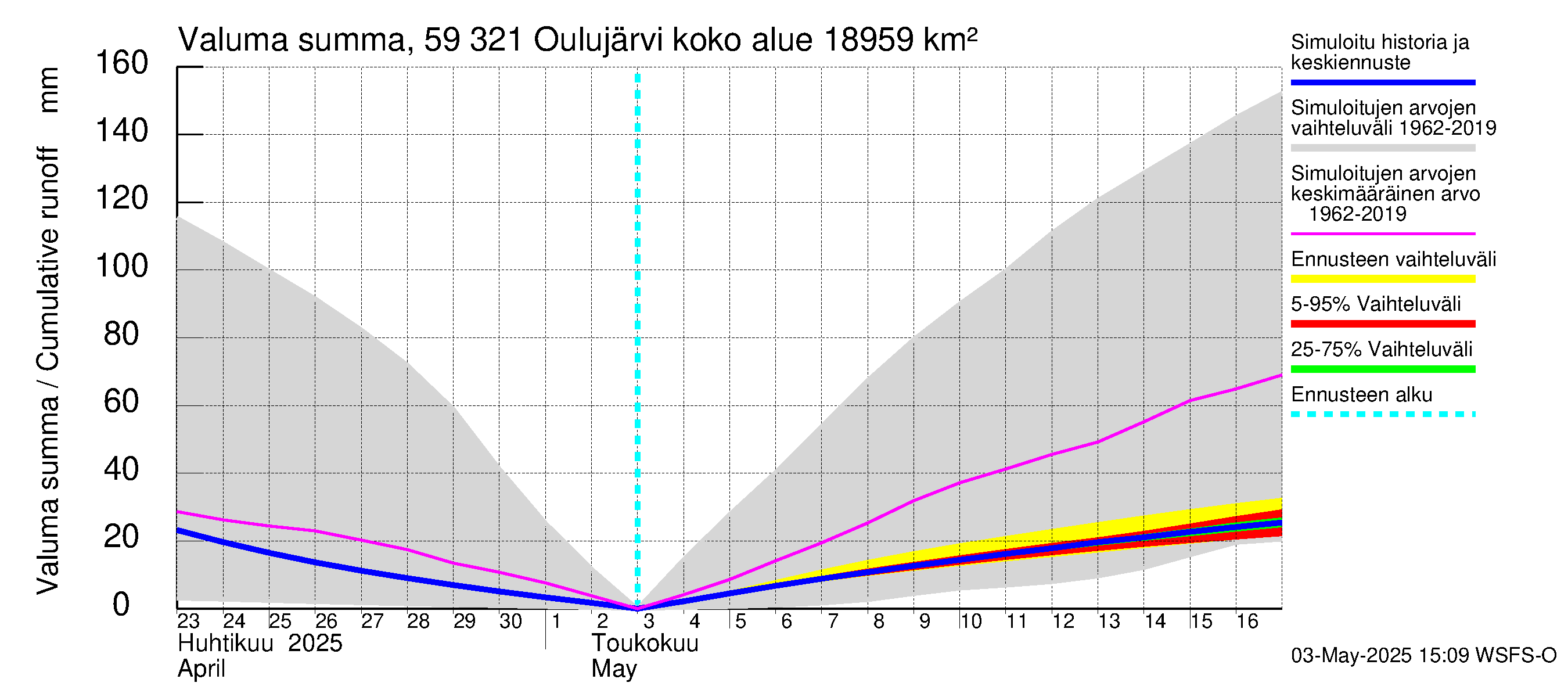 Oulujoen vesistöalue - Oulujärvi Vuottolahti: Valuma - summa