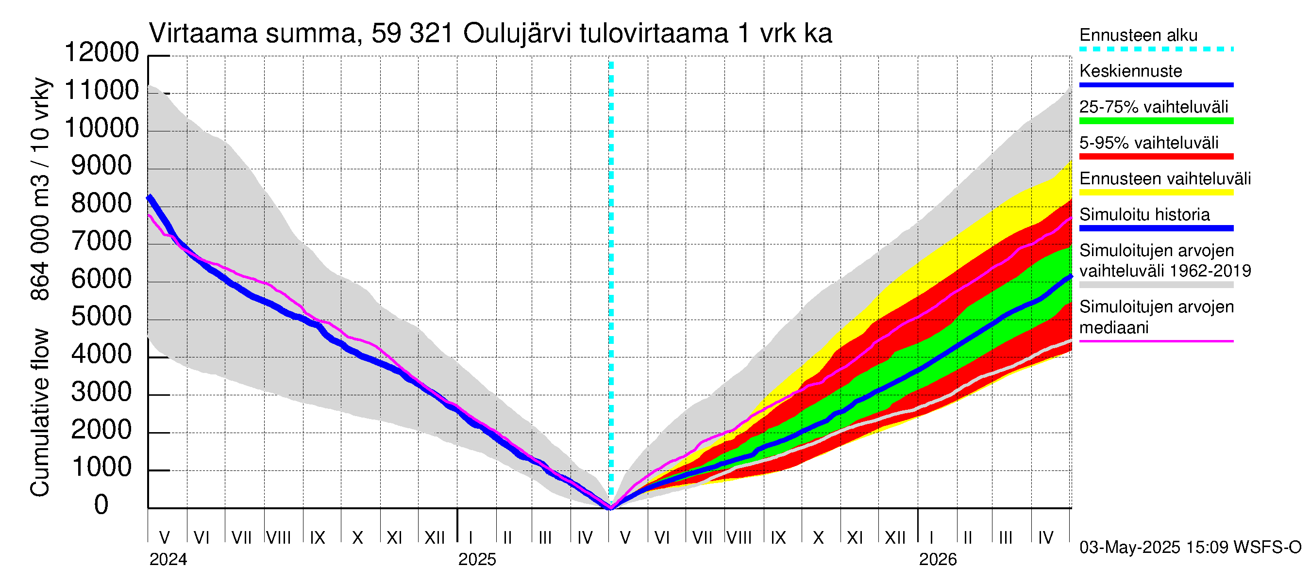 Oulujoen vesistöalue - Oulujärvi Vuottolahti: Tulovirtaama - summa
