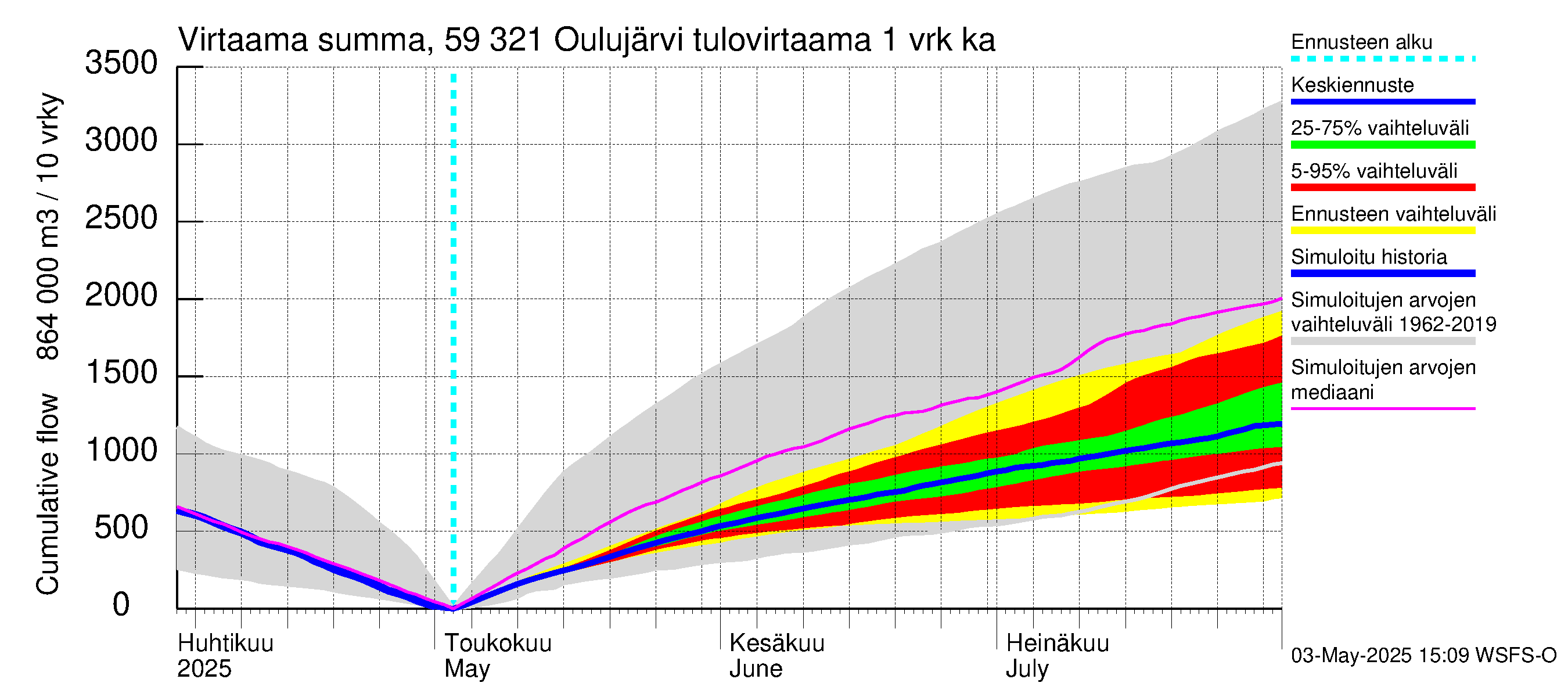 Oulujoen vesistöalue - Oulujärvi Vuottolahti: Tulovirtaama - summa
