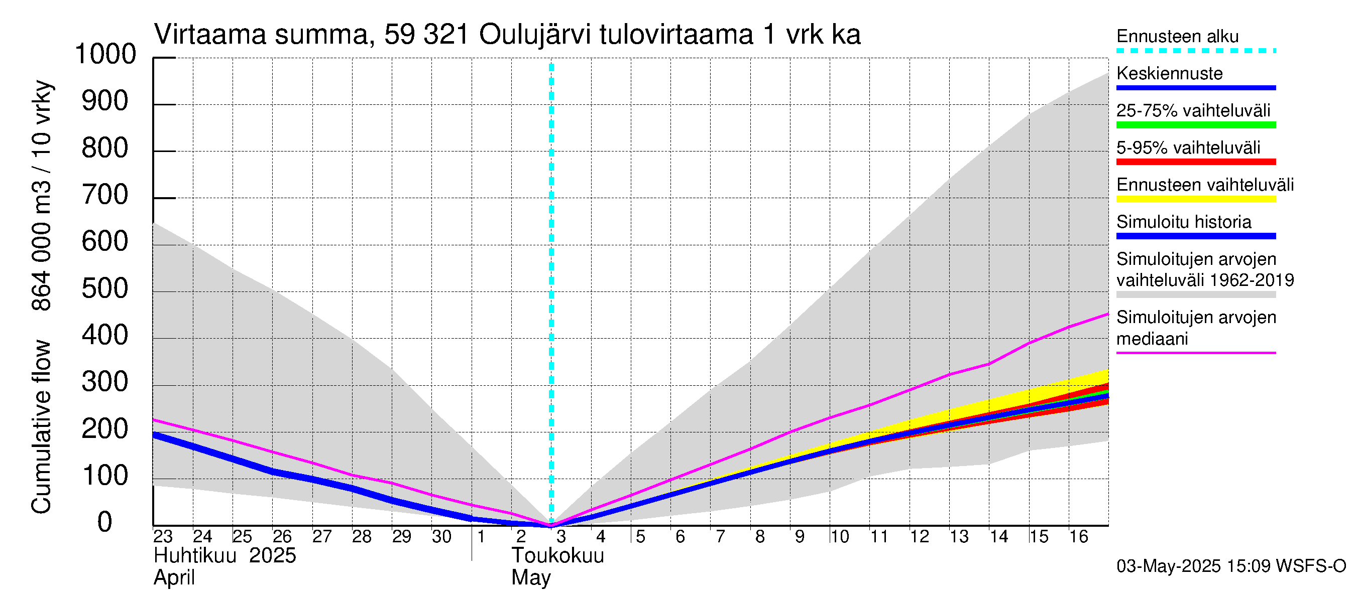 Oulujoen vesistöalue - Oulujärvi Vuottolahti: Tulovirtaama - summa