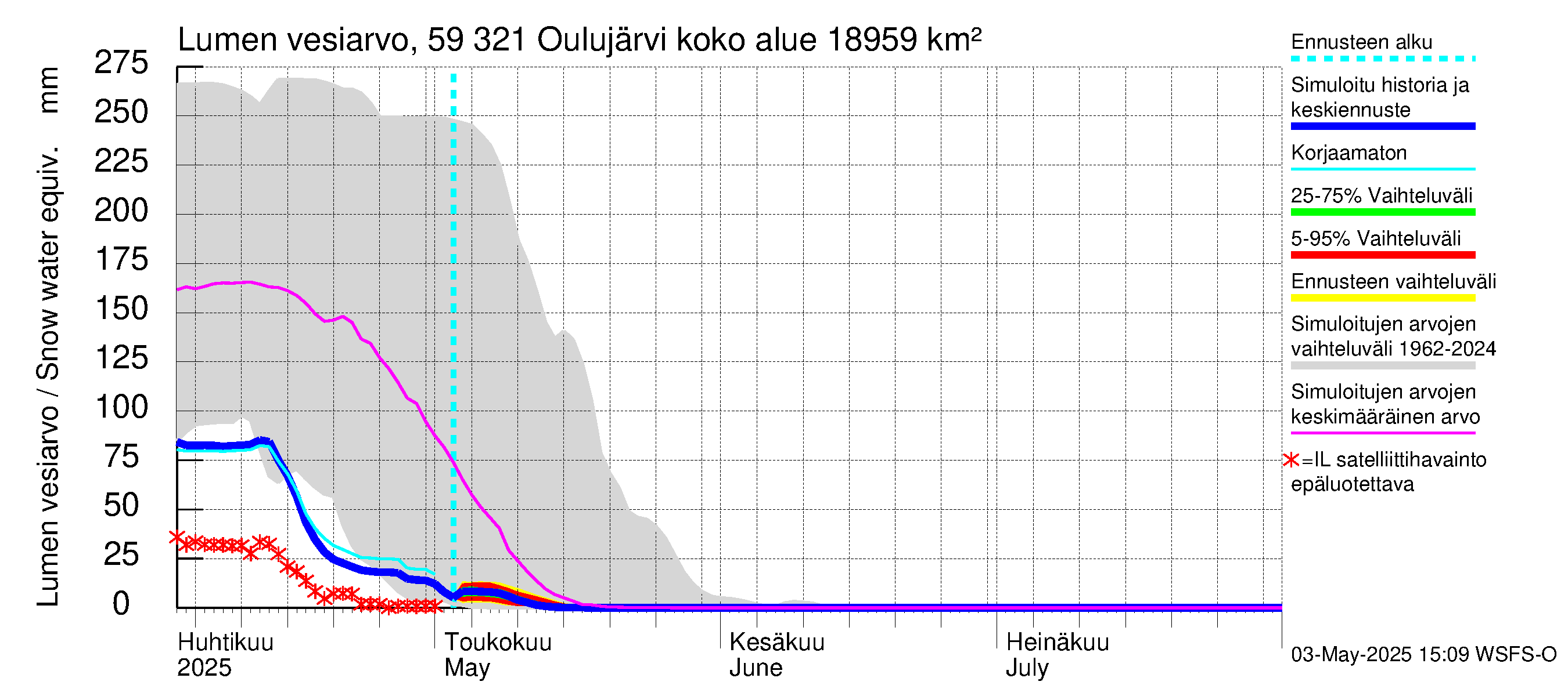 Oulujoen vesistöalue - Oulujärvi Vuottolahti: Lumen vesiarvo
