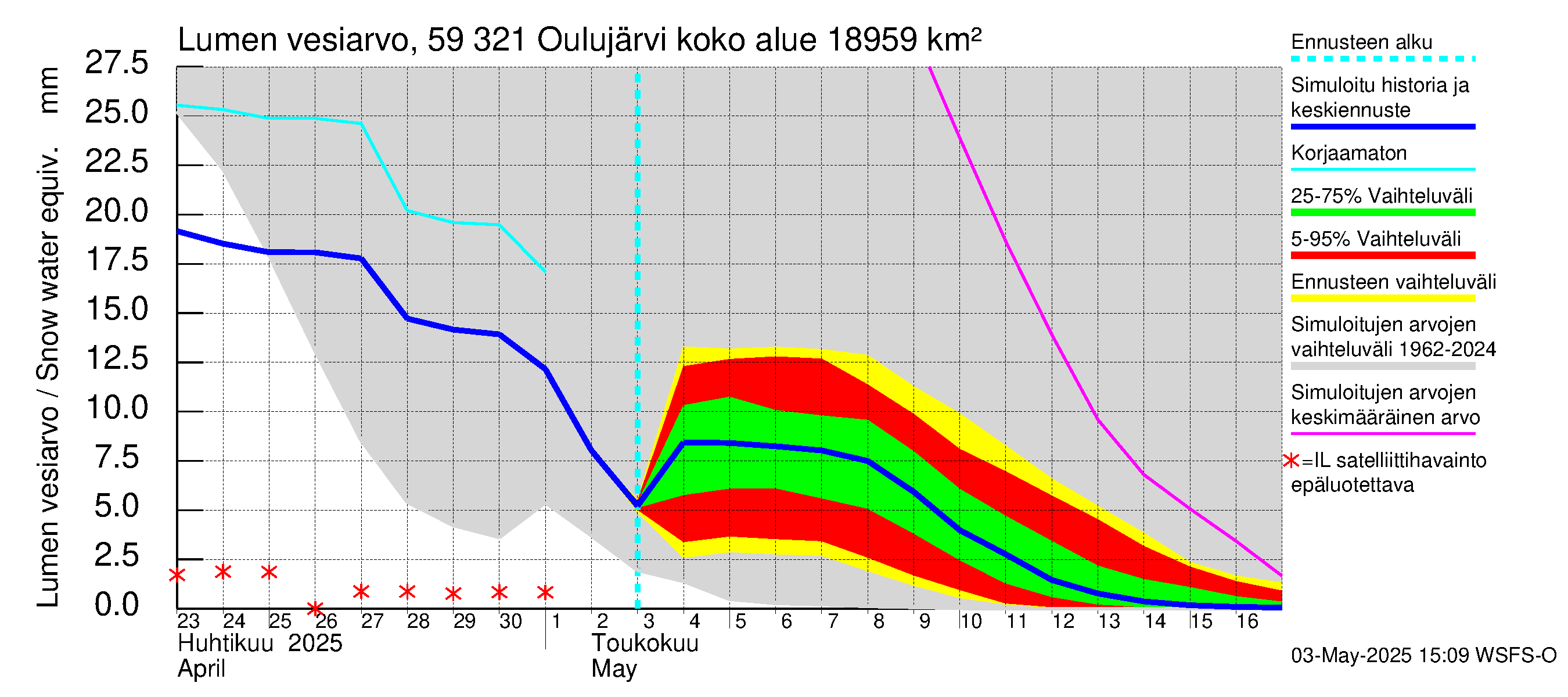 Oulujoen vesistöalue - Oulujärvi Vuottolahti: Lumen vesiarvo