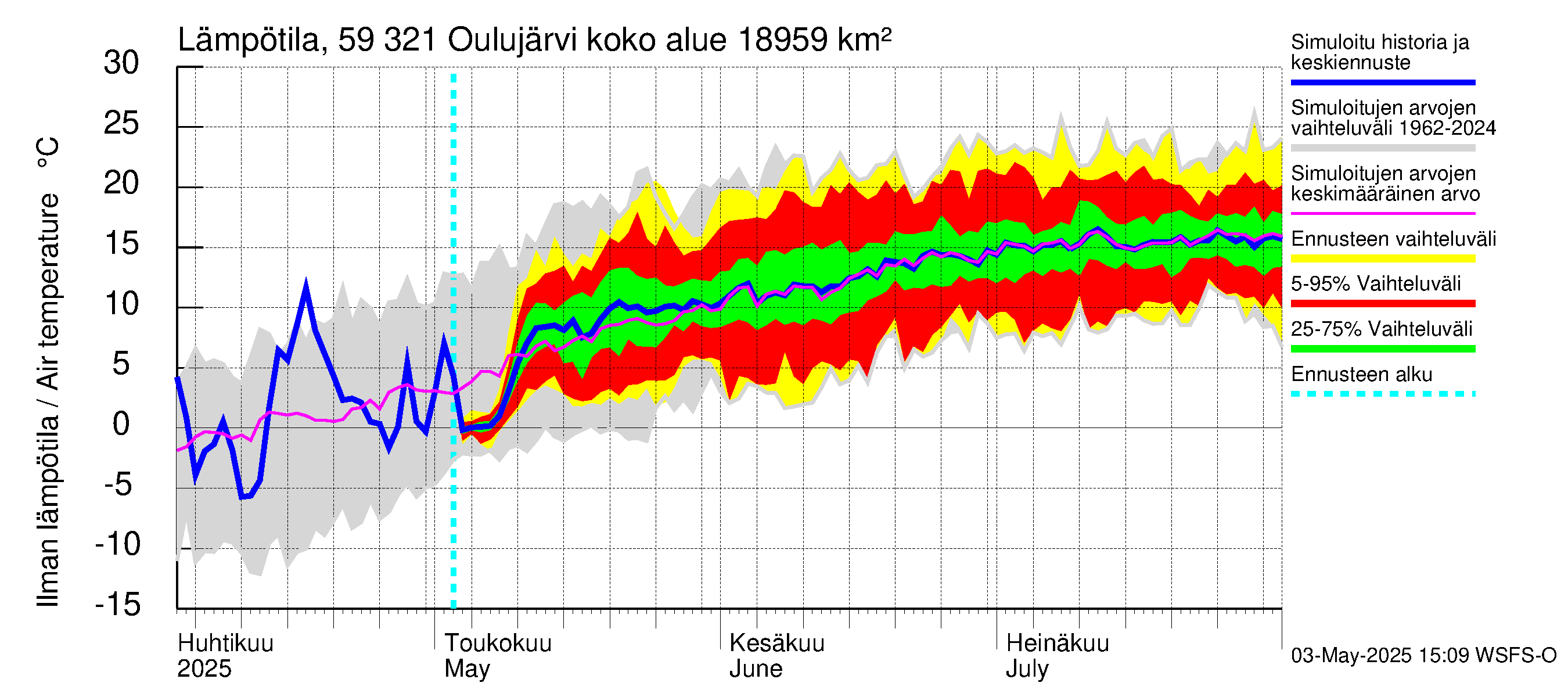 Oulujoen vesistöalue - Oulujärvi Vuottolahti: Ilman lämpötila