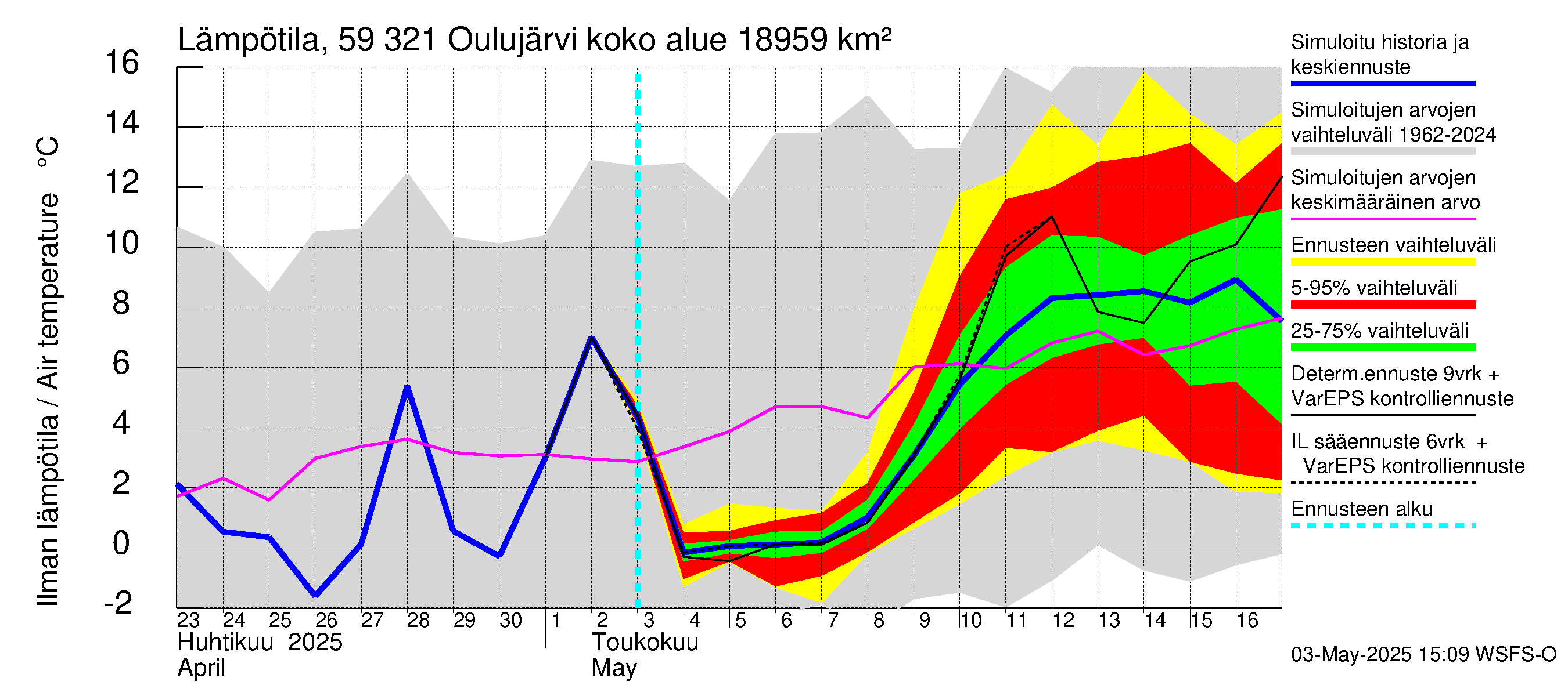 Oulujoen vesistöalue - Oulujärvi Vuottolahti: Ilman lämpötila