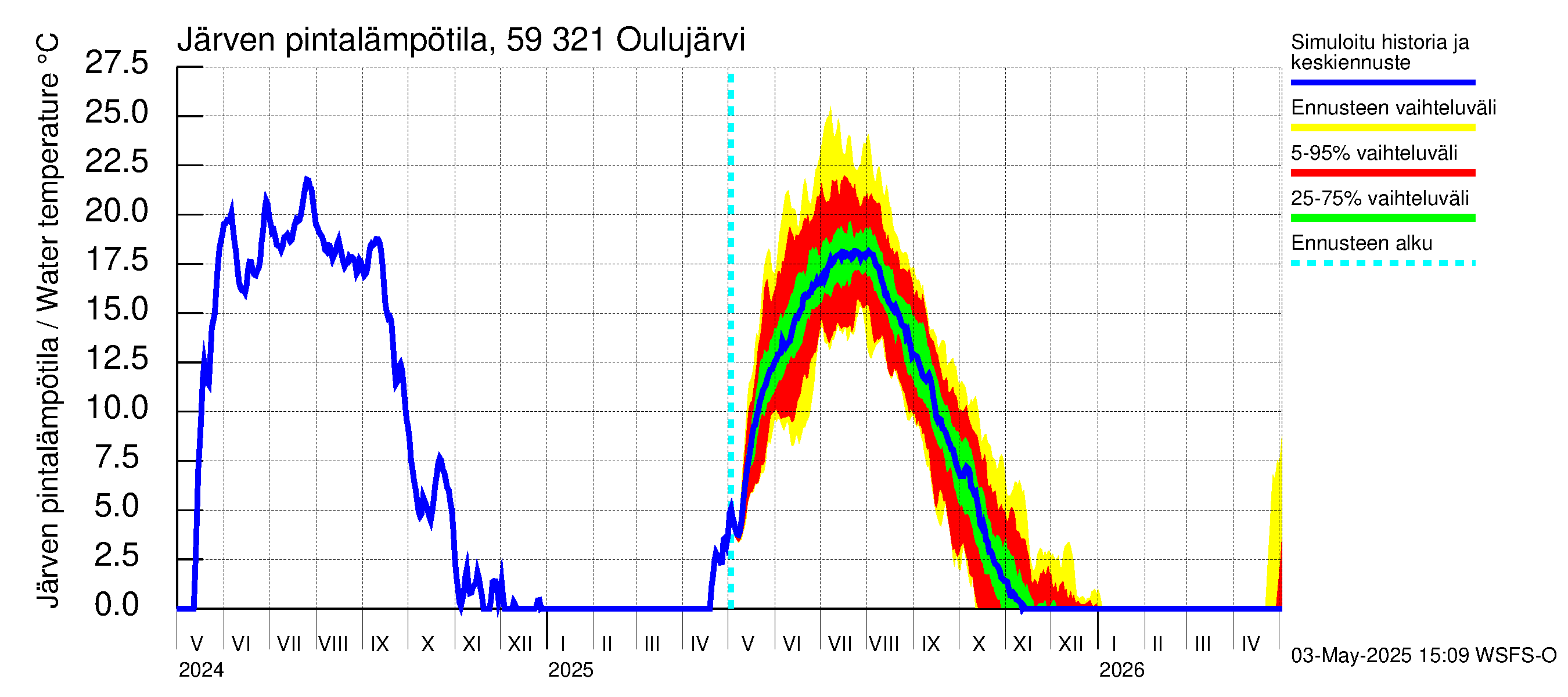 Oulujoen vesistöalue - Oulujärvi Vuottolahti: Järven pintalämpötila