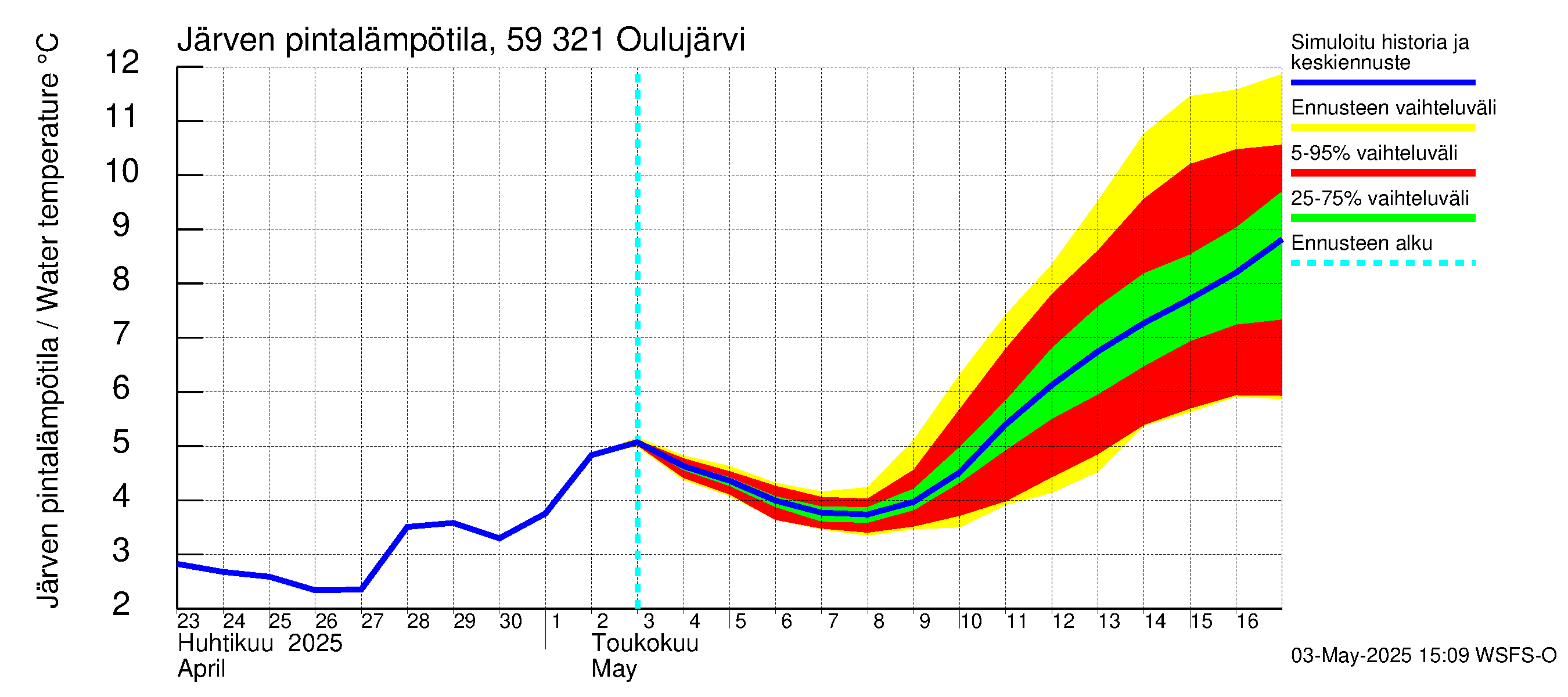 Oulujoen vesistöalue - Oulujärvi Vuottolahti: Järven pintalämpötila