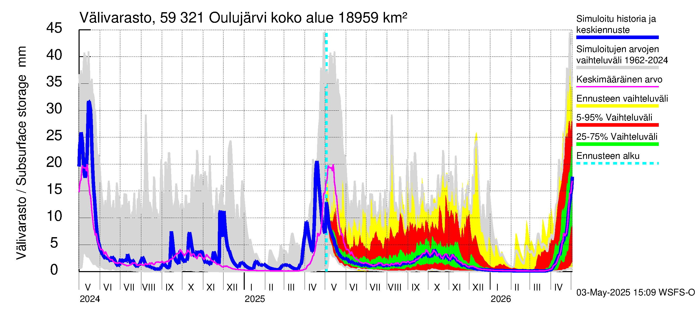 Oulujoen vesistöalue - Oulujärvi Vuottolahti: Välivarasto