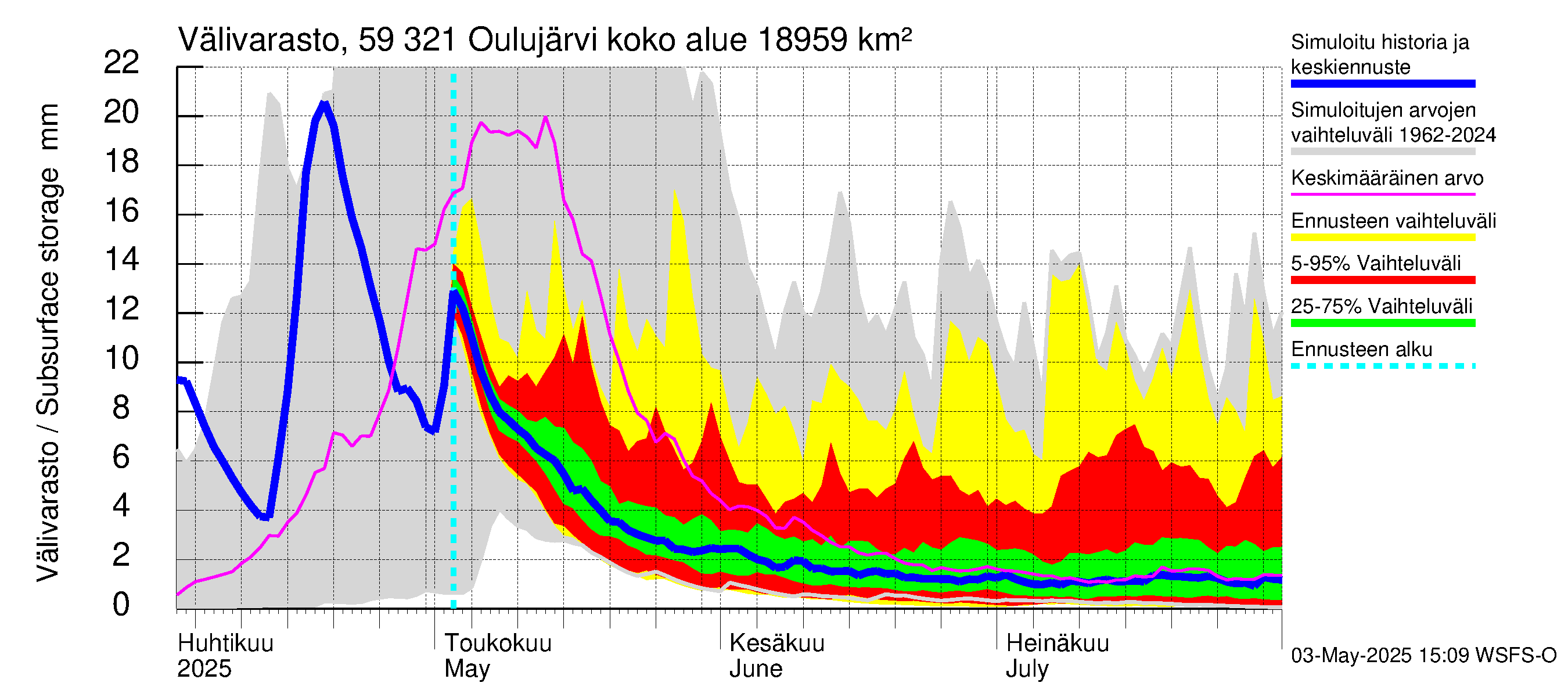 Oulujoen vesistöalue - Oulujärvi Vuottolahti: Välivarasto