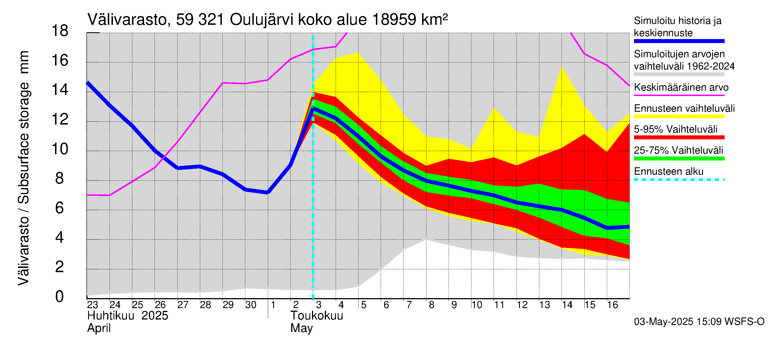 Oulujoen vesistöalue - Oulujärvi Vuottolahti: Välivarasto